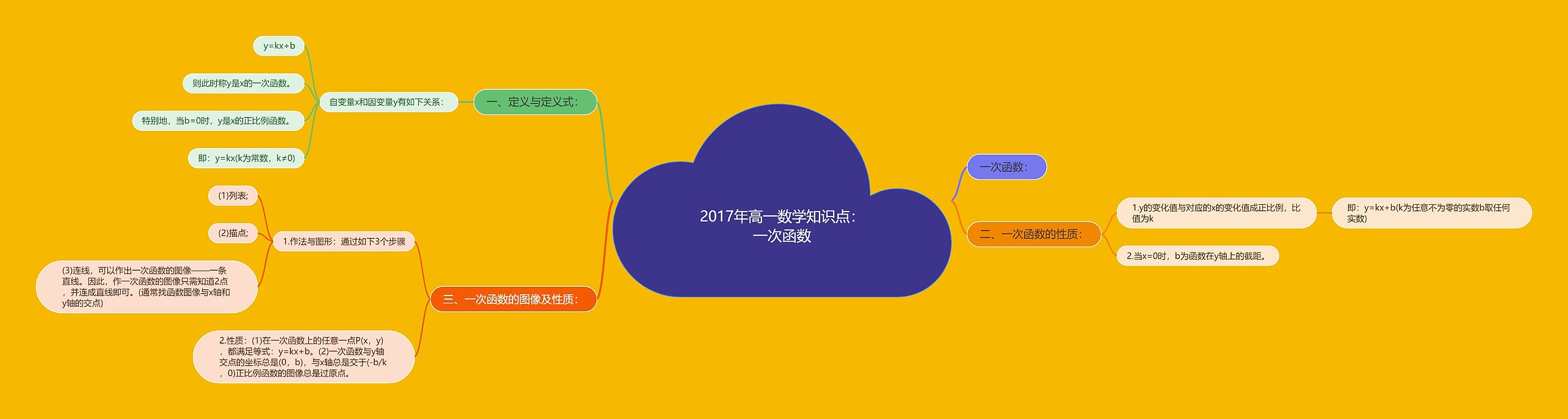 2017年高一数学知识点：一次函数思维导图