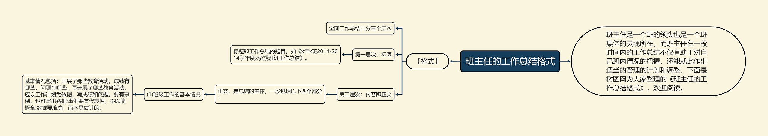 班主任的工作总结格式思维导图