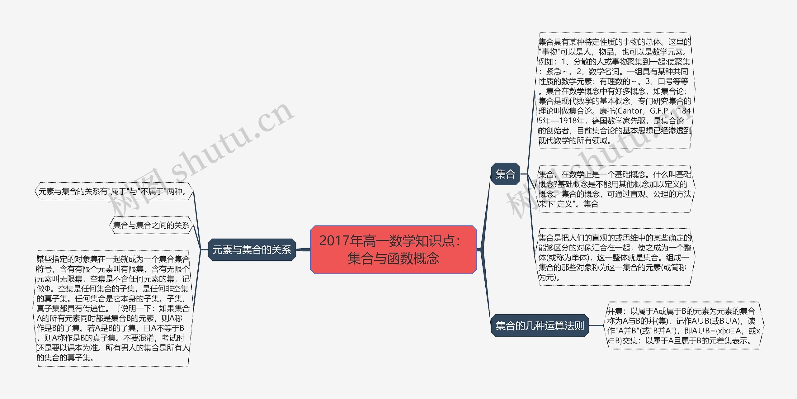 2017年高一数学知识点：集合与函数概念思维导图