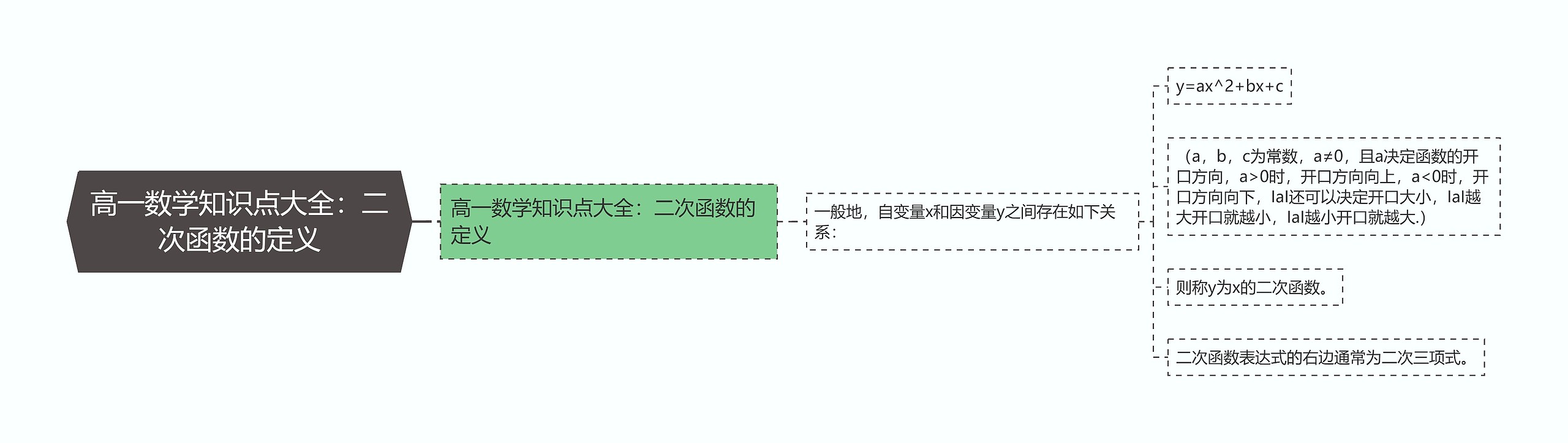 高一数学知识点大全：二次函数的定义