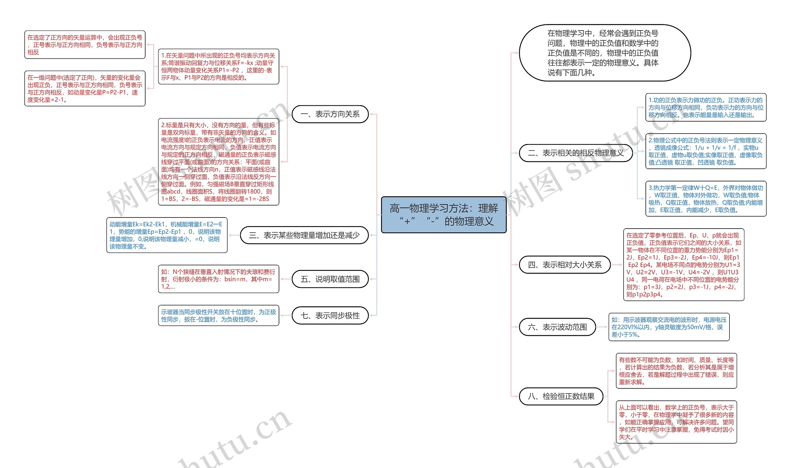 高一物理学习方法：理解“+”“-”的物理意义思维导图