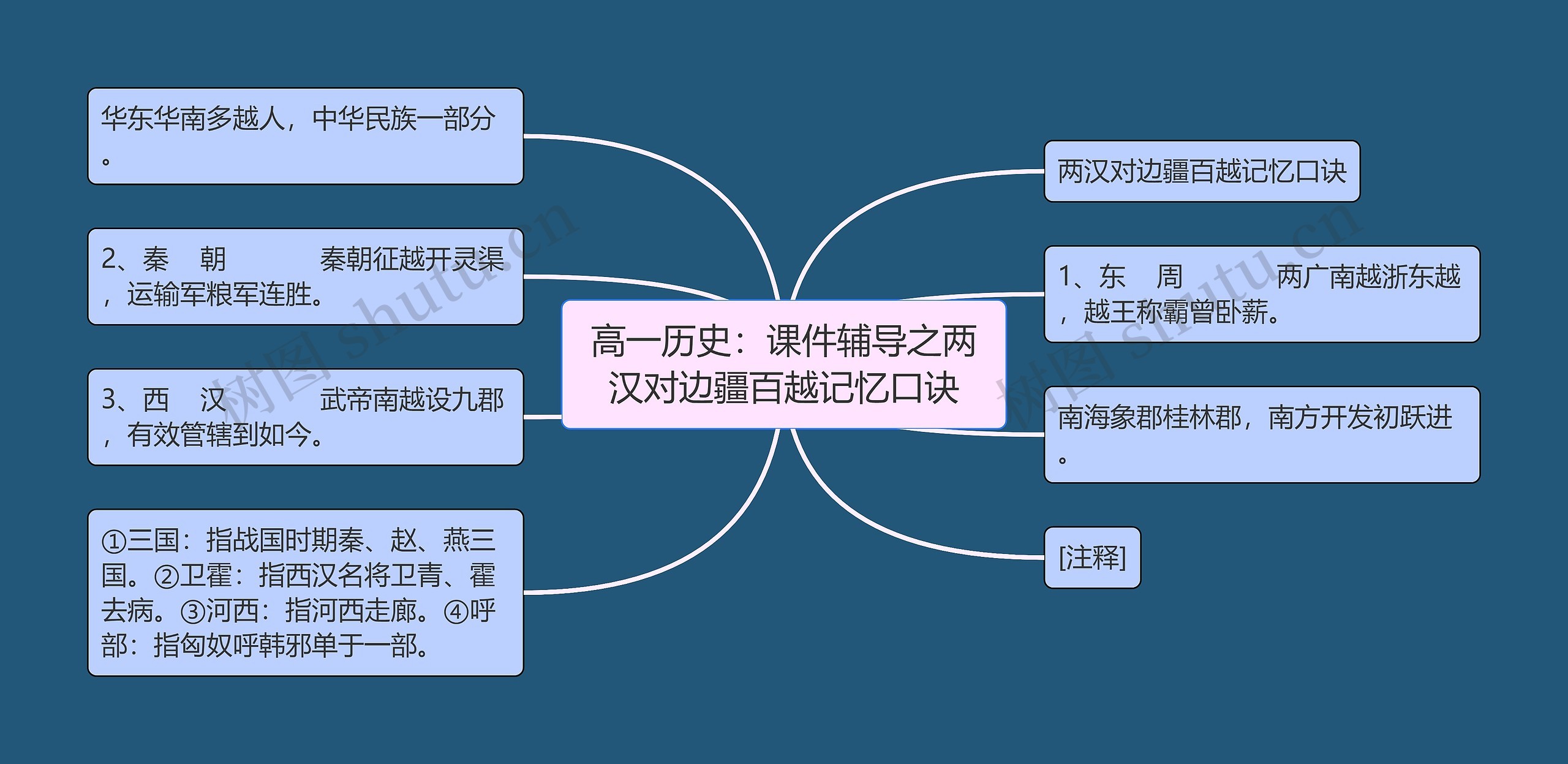 高一历史：课件辅导之两汉对边疆百越记忆口诀