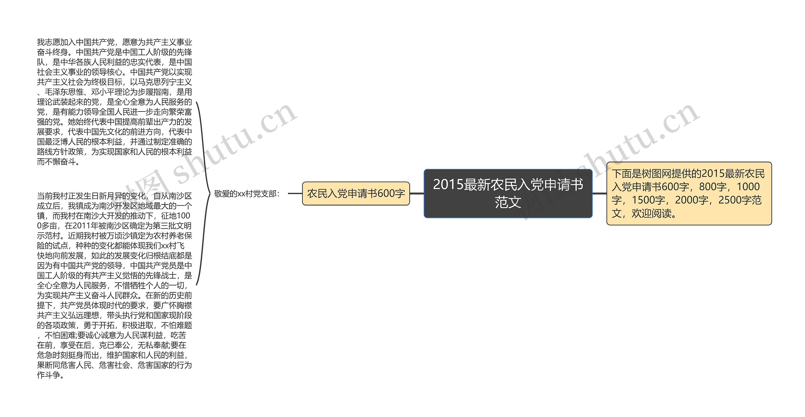 2015最新农民入党申请书范文思维导图