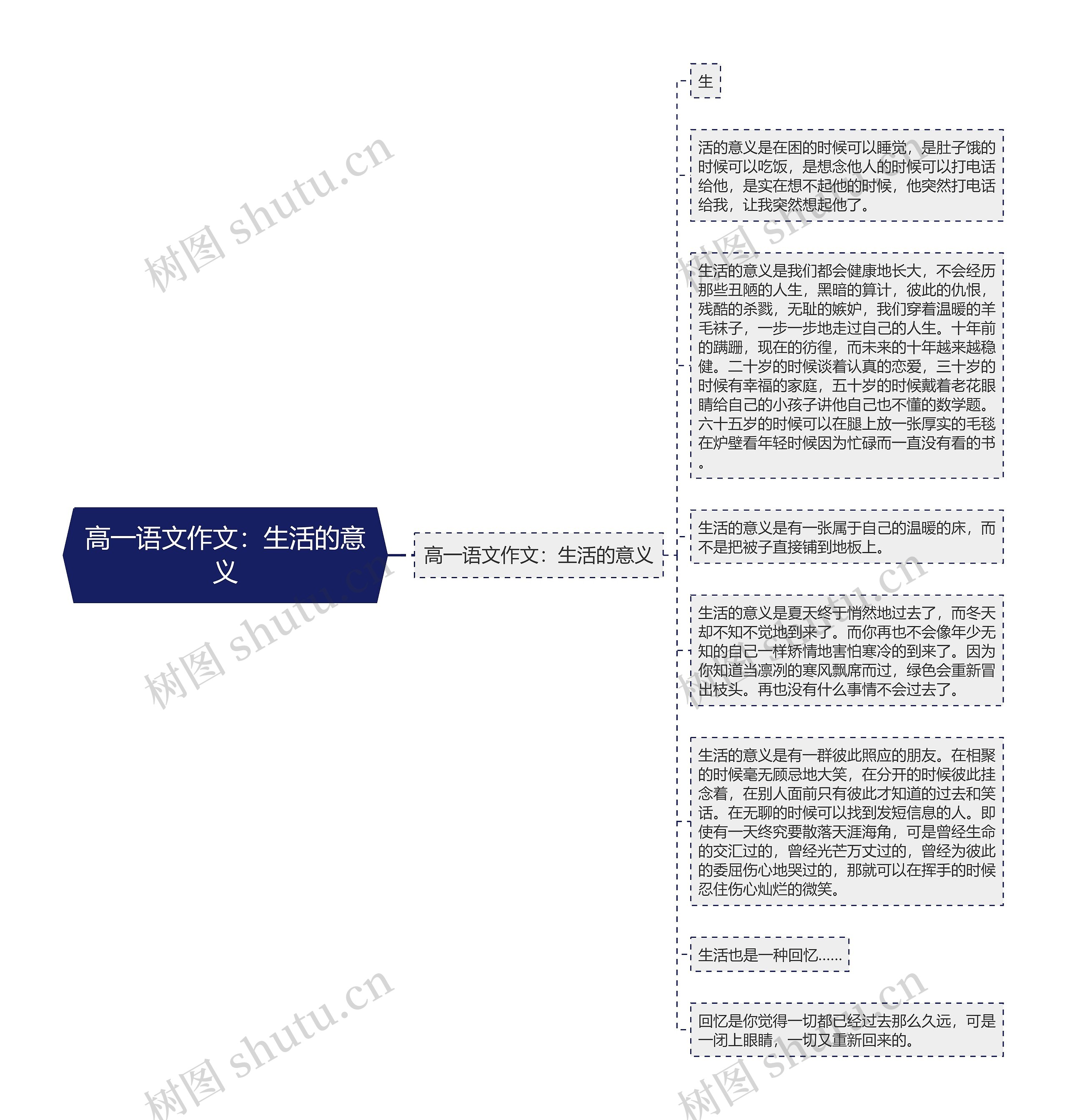 高一语文作文：生活的意义思维导图