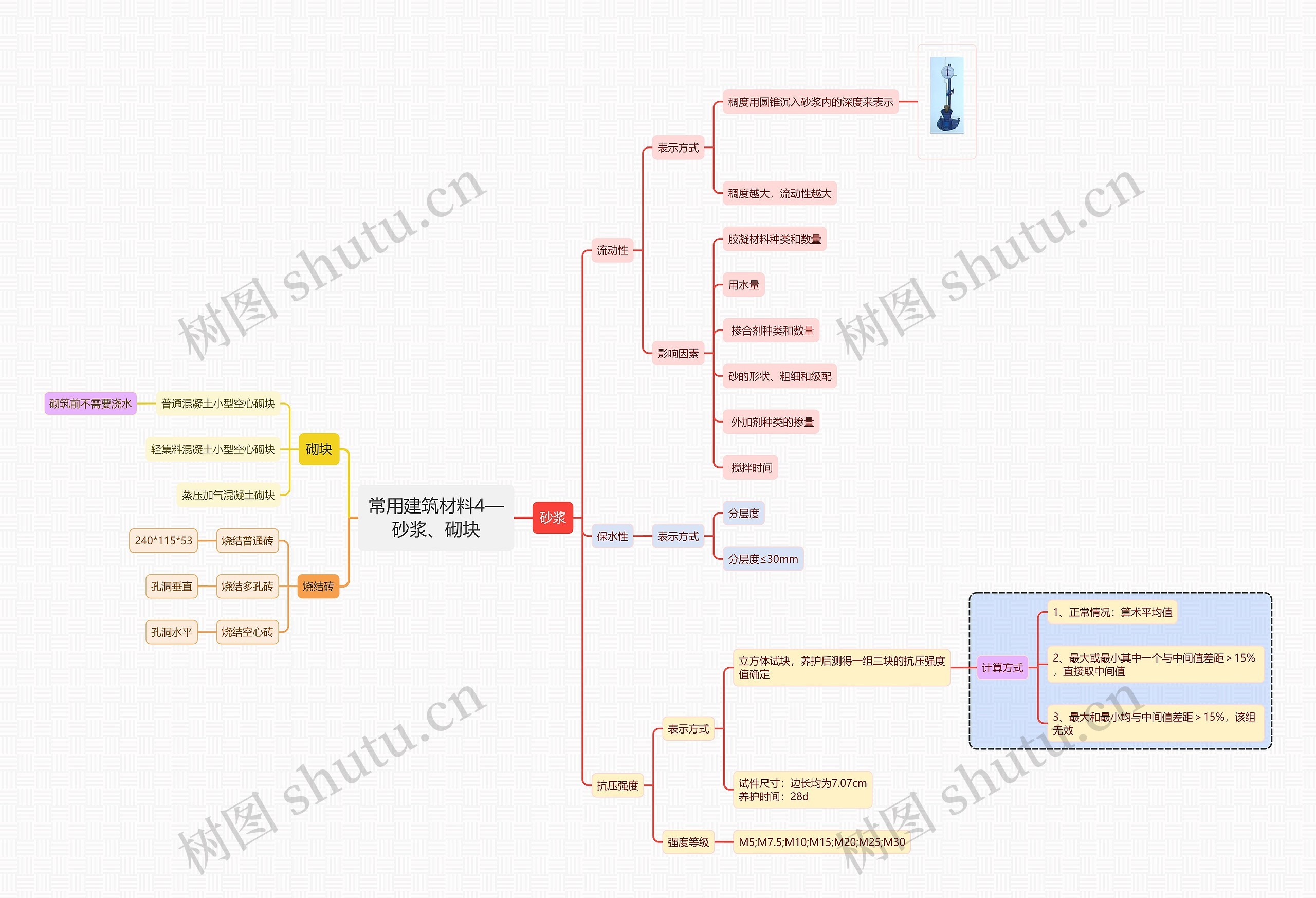 常用建筑材料4思维导图