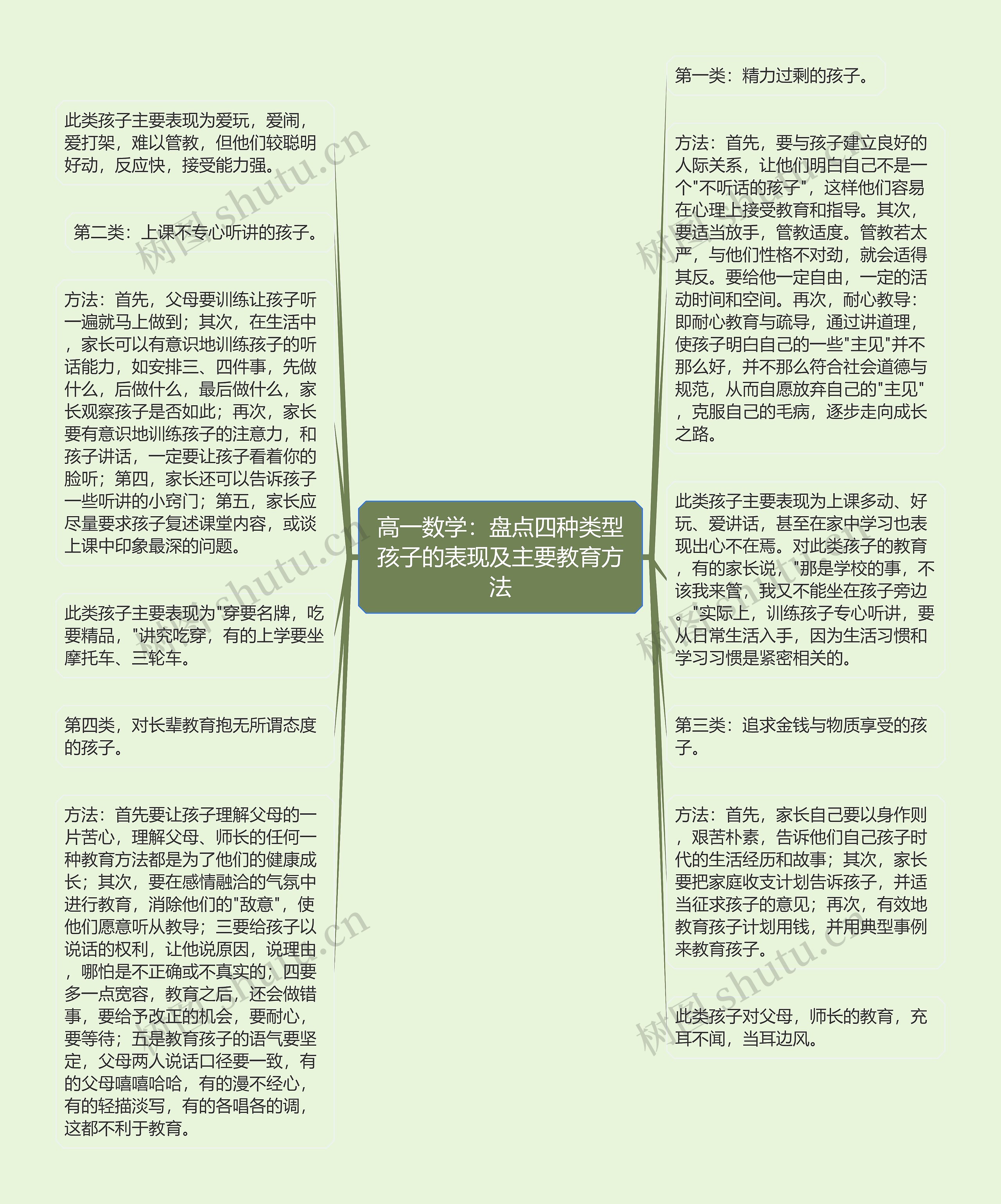 高一数学：盘点四种类型孩子的表现及主要教育方法思维导图