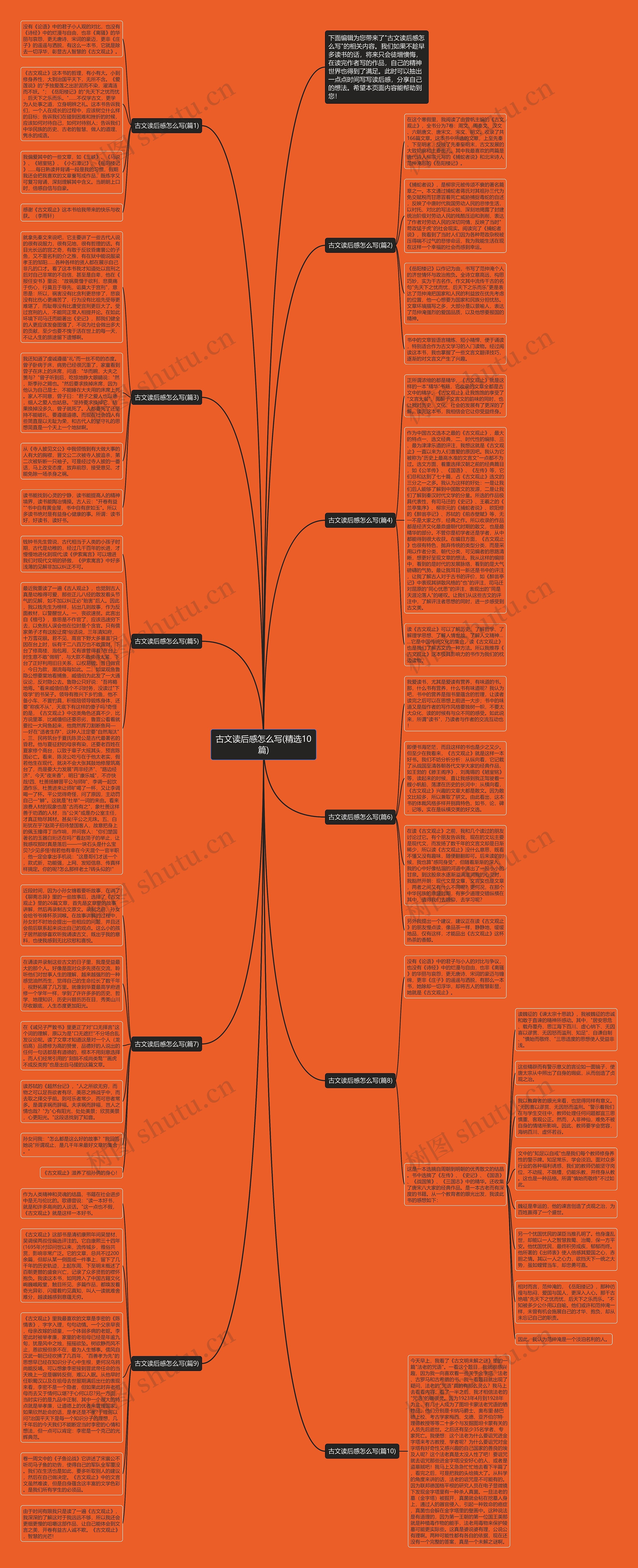 古文读后感怎么写(精选10篇)思维导图