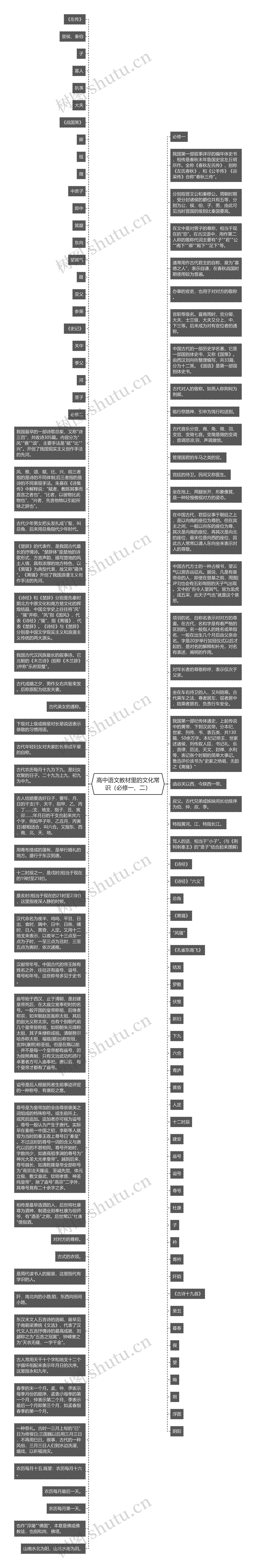 高中语文教材里的文化常识（必修一、二）