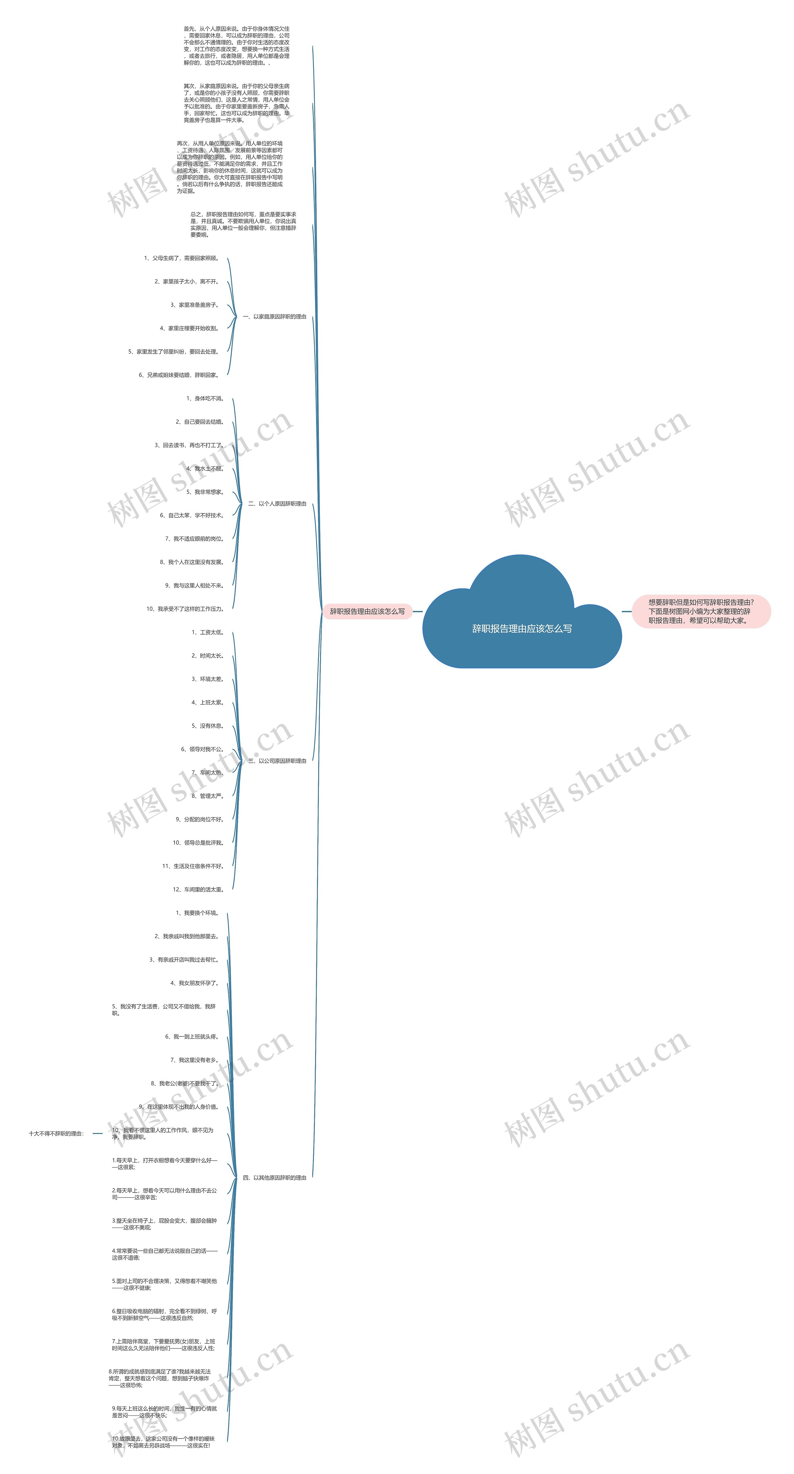 辞职报告理由应该怎么写思维导图