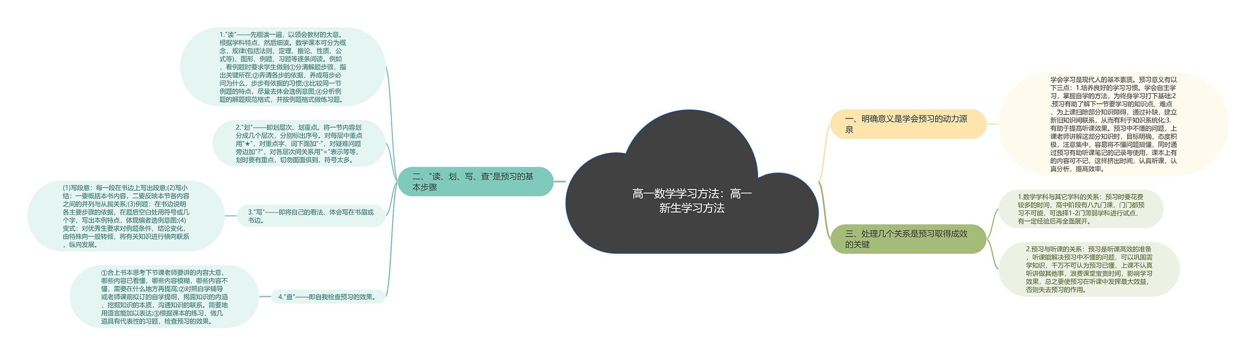 高一数学学习方法：高一新生学习方法思维导图