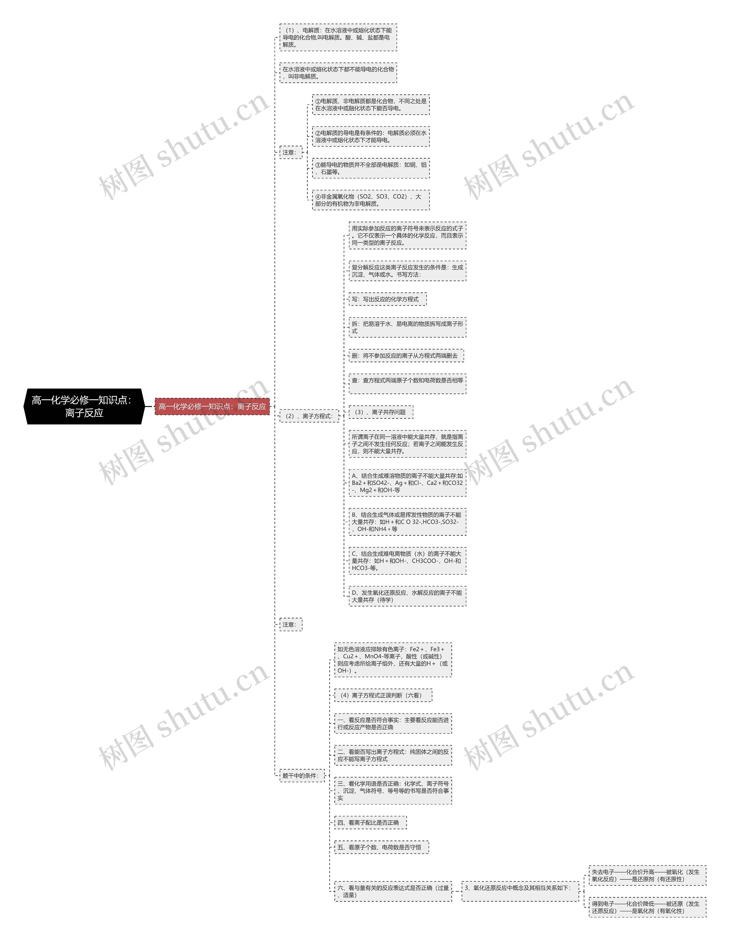 高一化学必修一知识点：离子反应思维导图