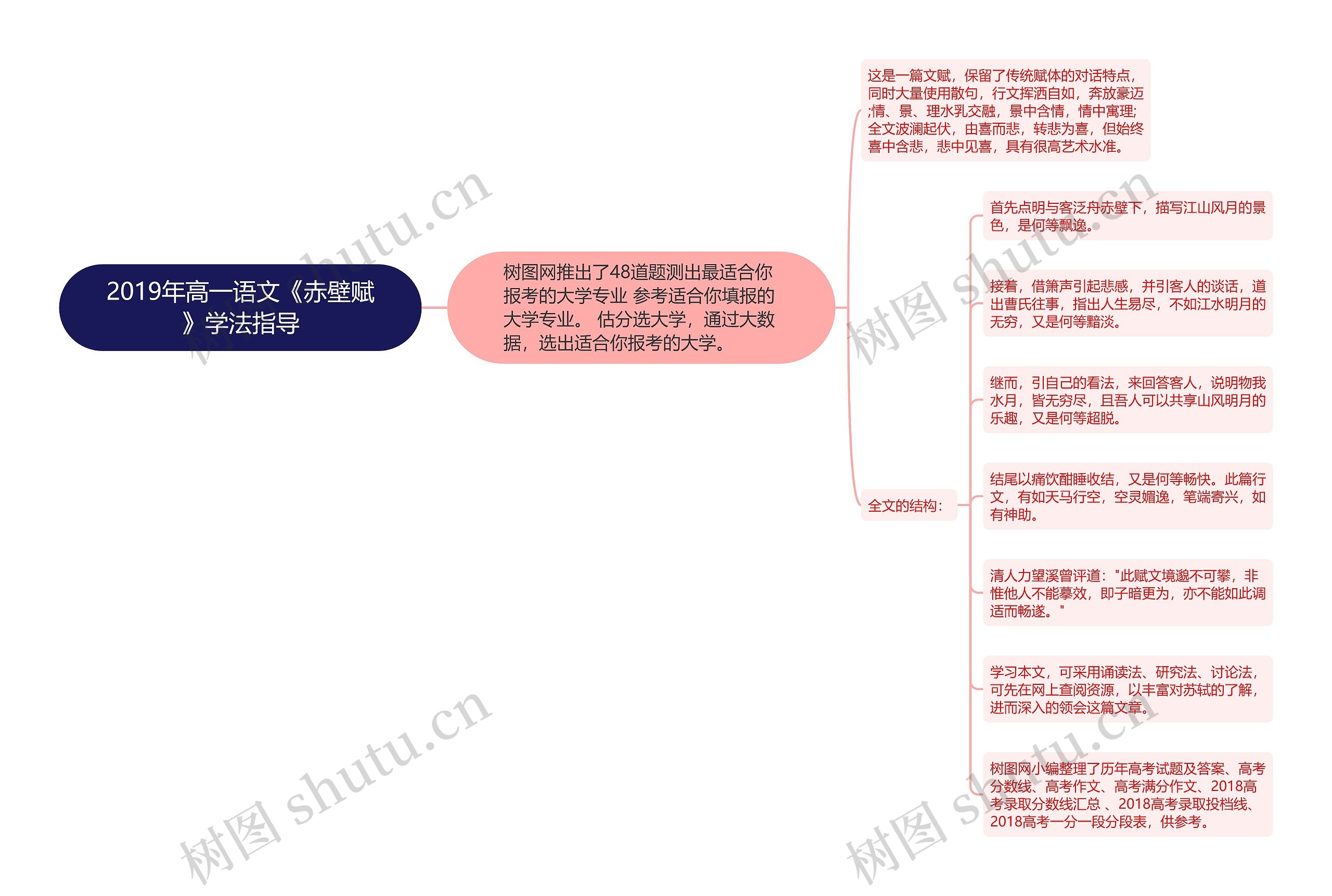 2019年高一语文《赤壁赋》学法指导思维导图