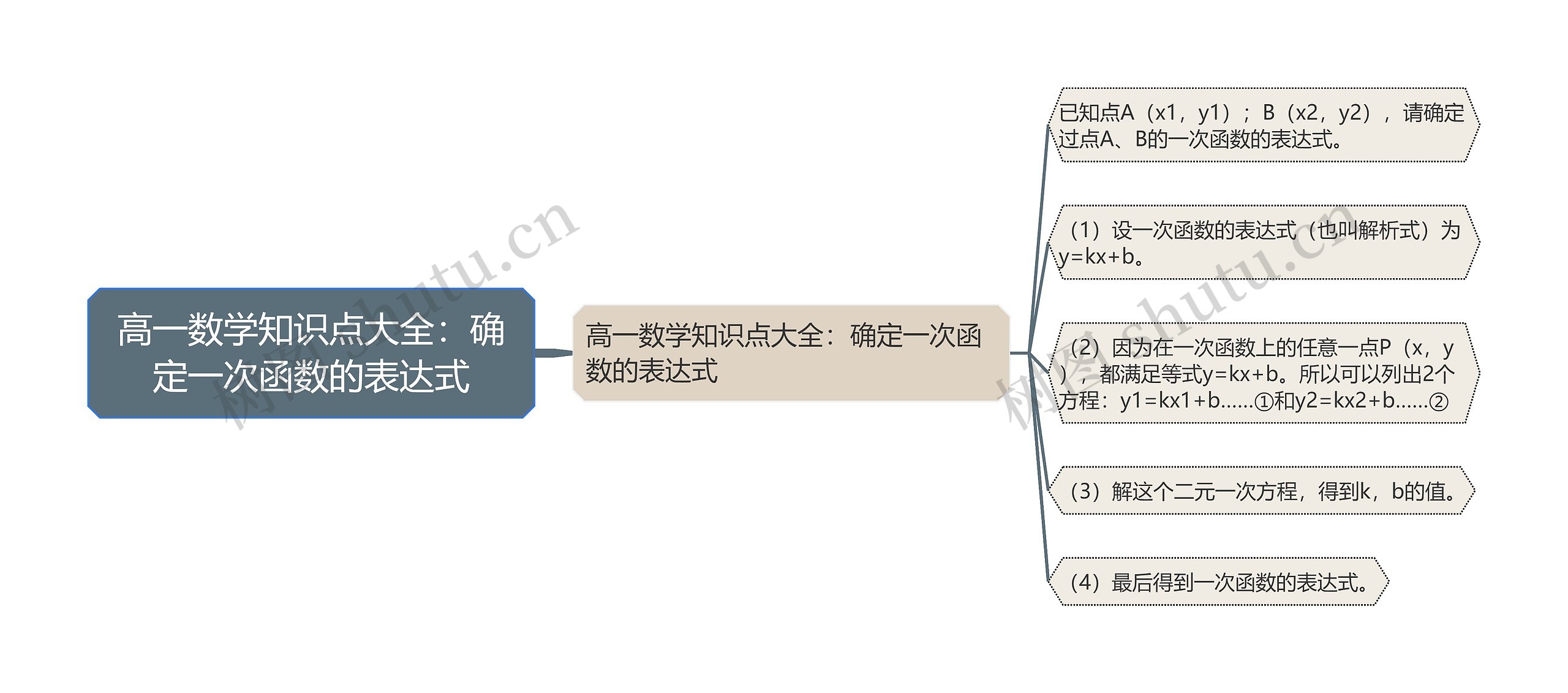 高一数学知识点大全：确定一次函数的表达式思维导图