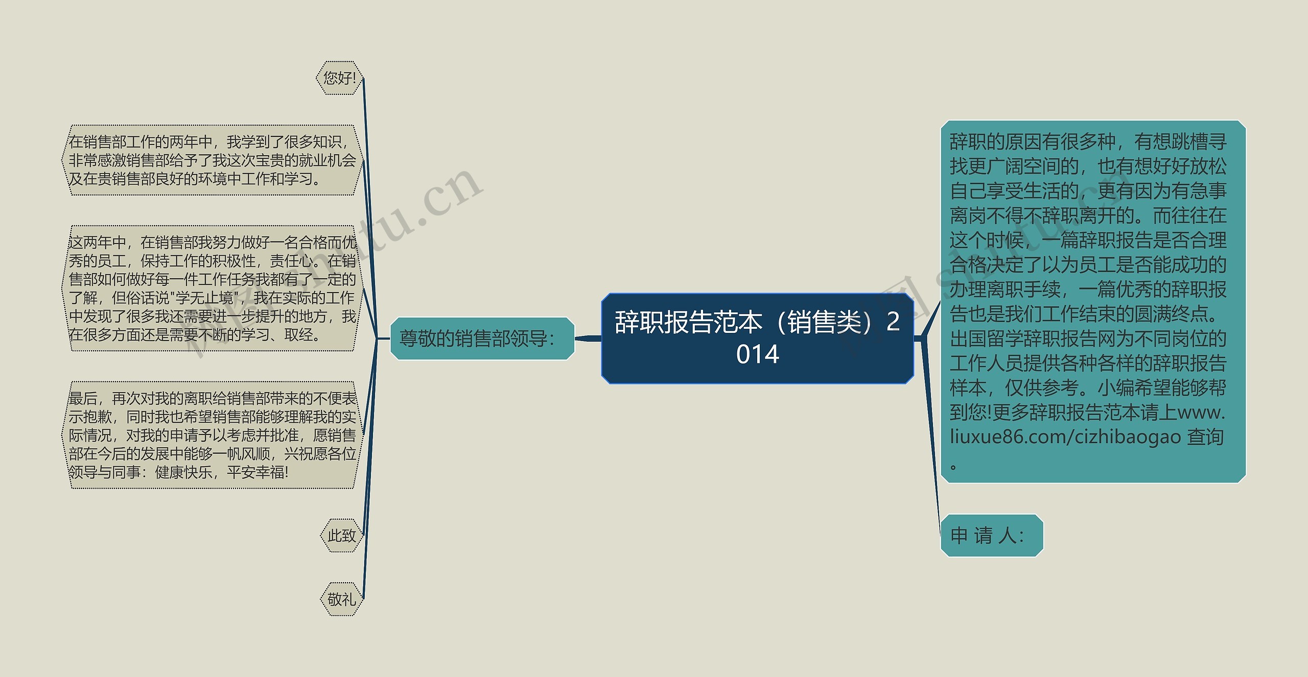 辞职报告范本（销售类）2014思维导图