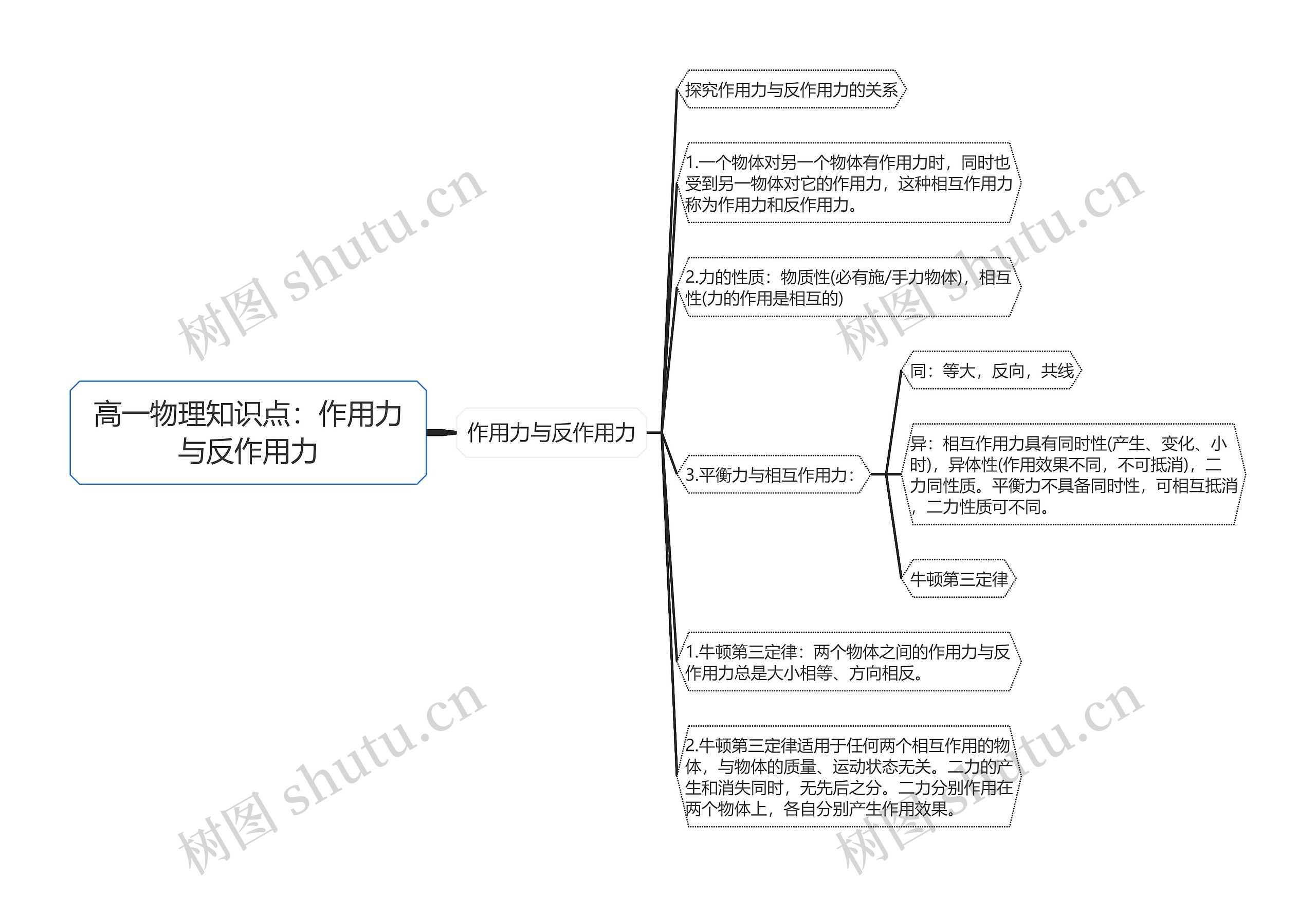 高一物理知识点：作用力与反作用力思维导图