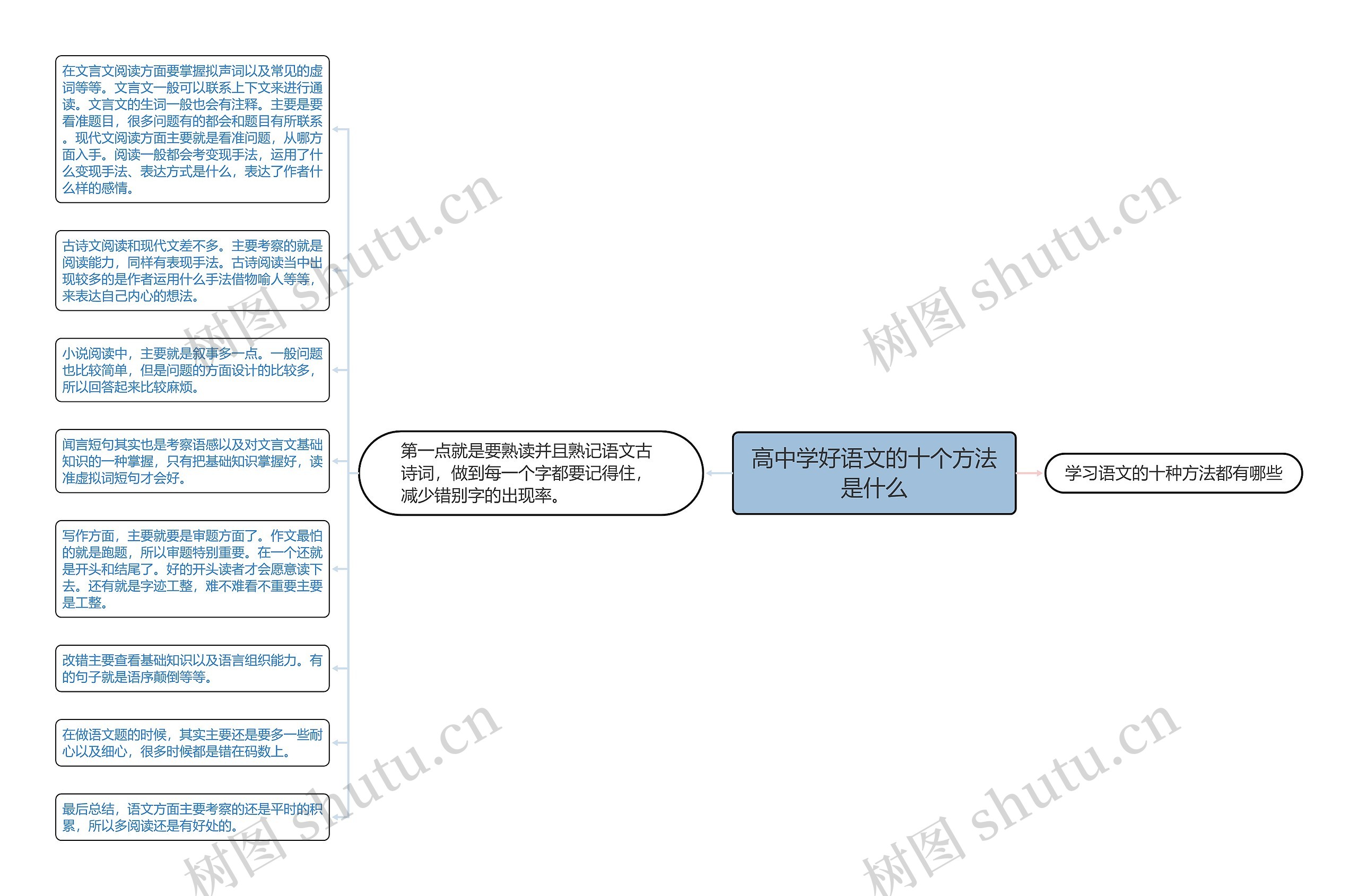 高中学好语文的十个方法是什么