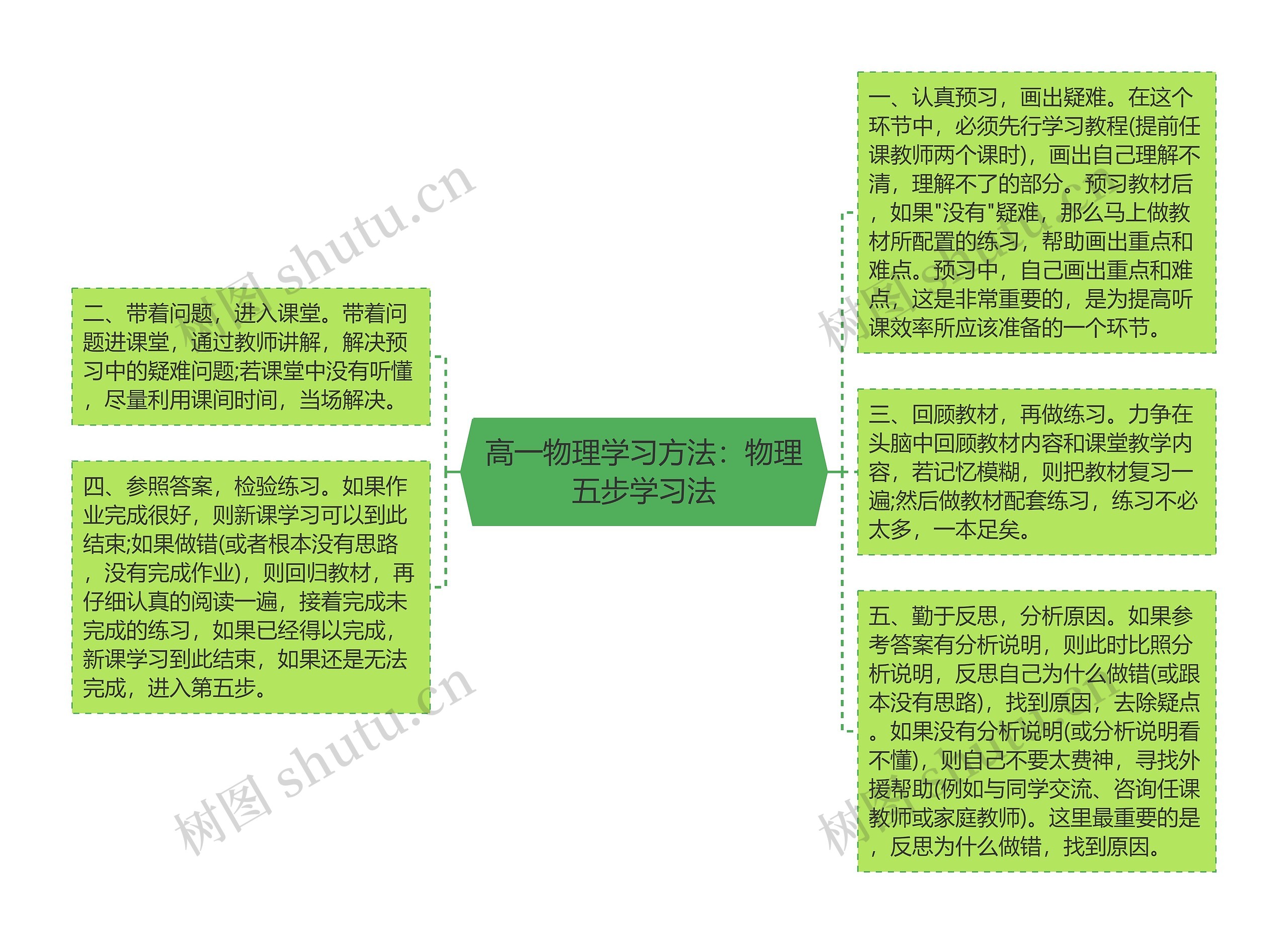 高一物理学习方法：物理五步学习法思维导图