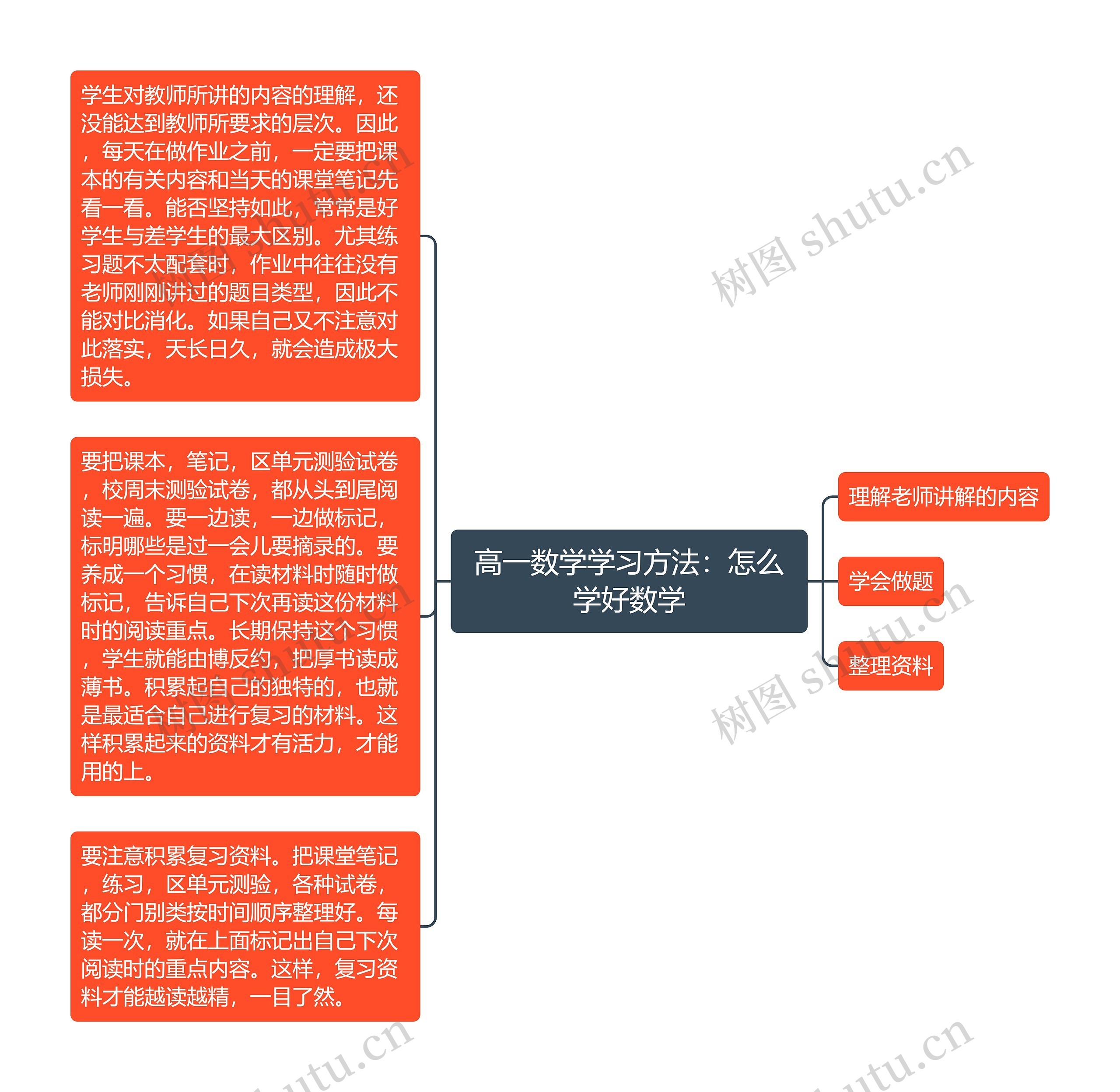 高一数学学习方法：怎么学好数学思维导图