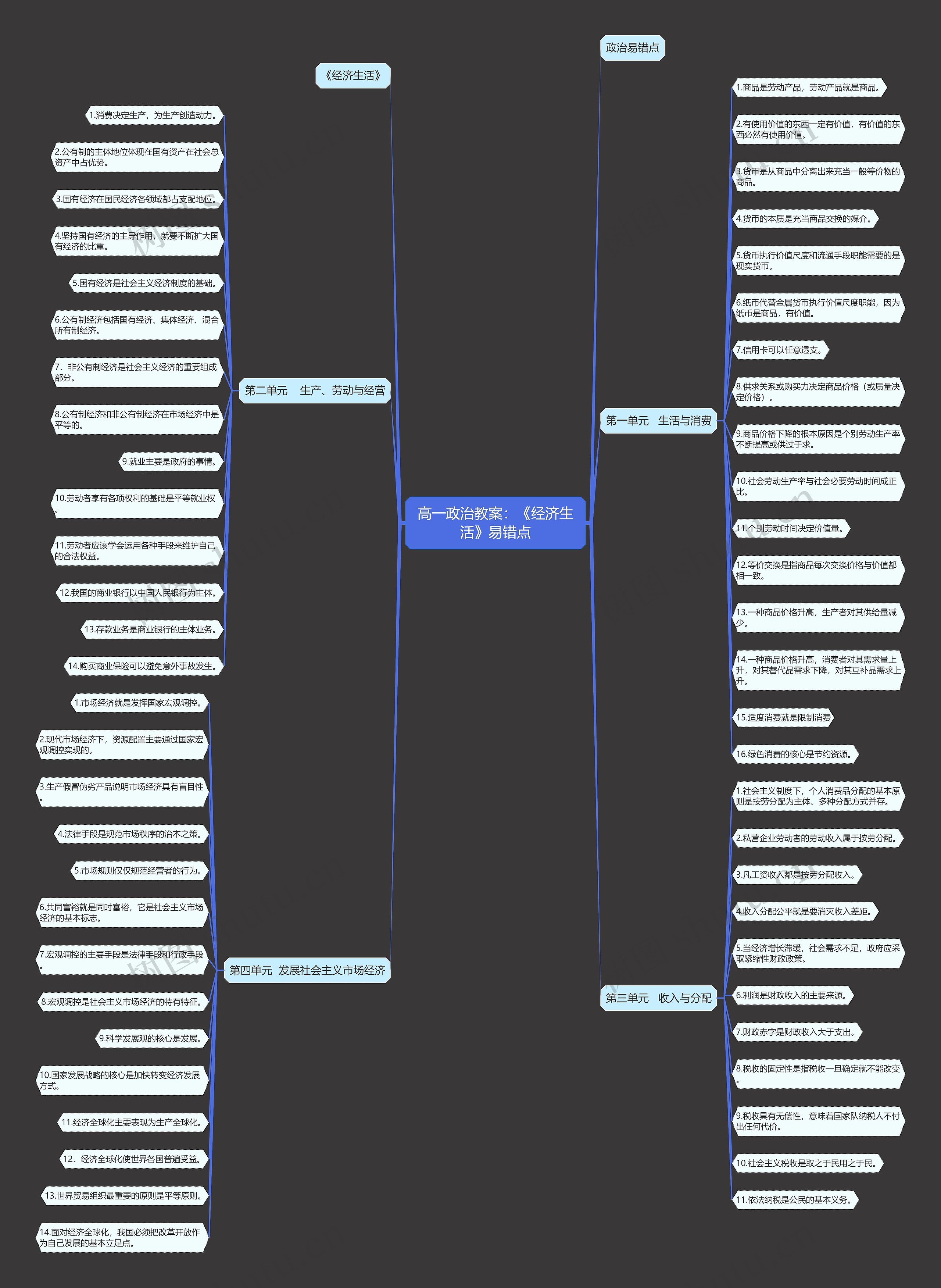 高一政治教案：《经济生活》易错点思维导图