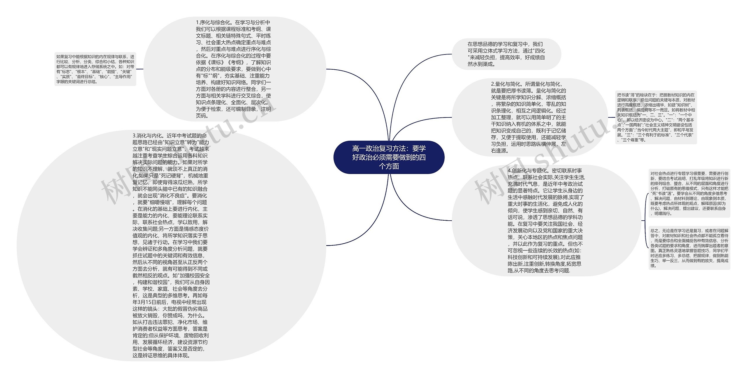 高一政治复习方法：要学好政治必须需要做到的四个方面思维导图