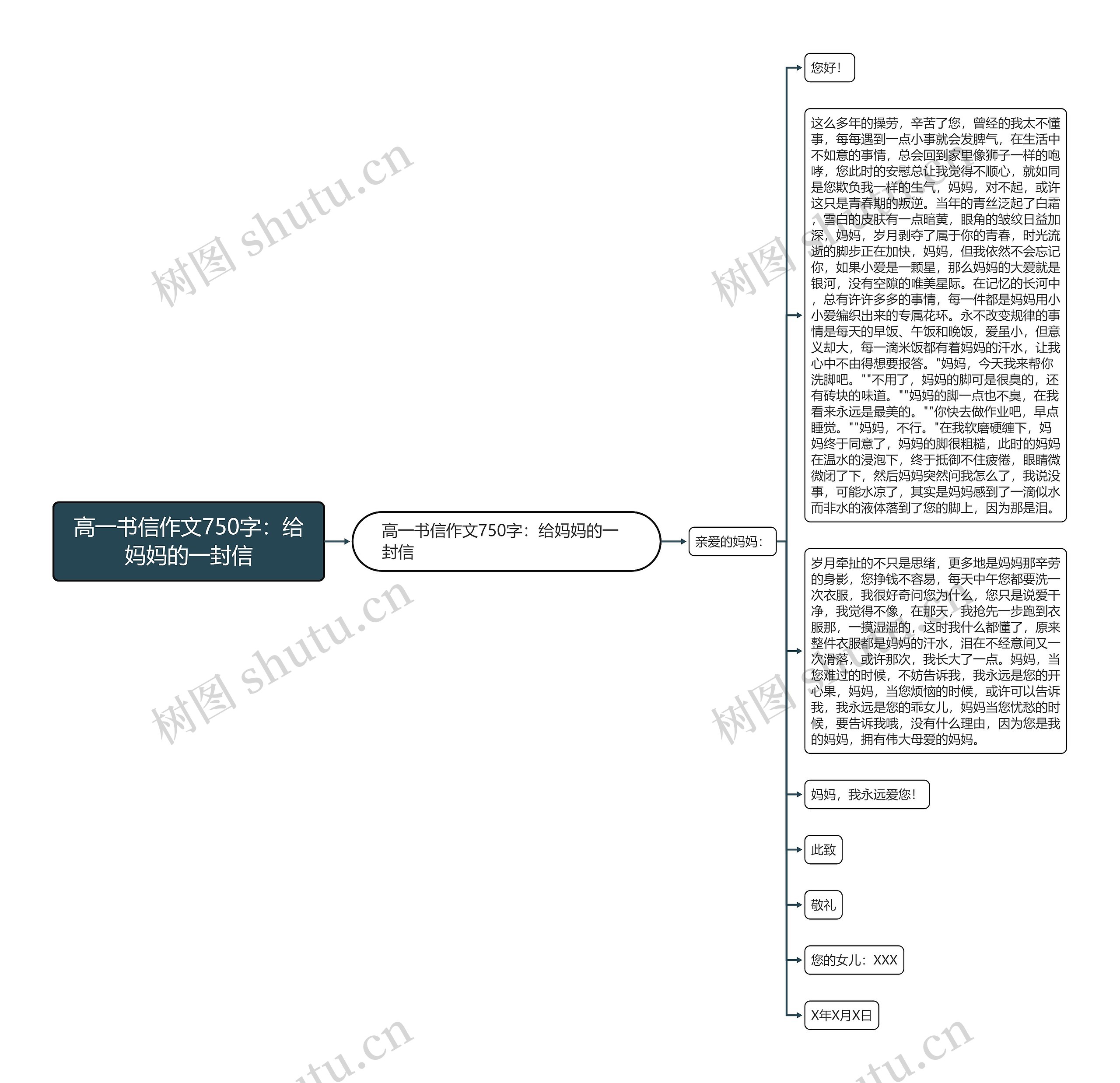 高一书信作文750字：给妈妈的一封信思维导图