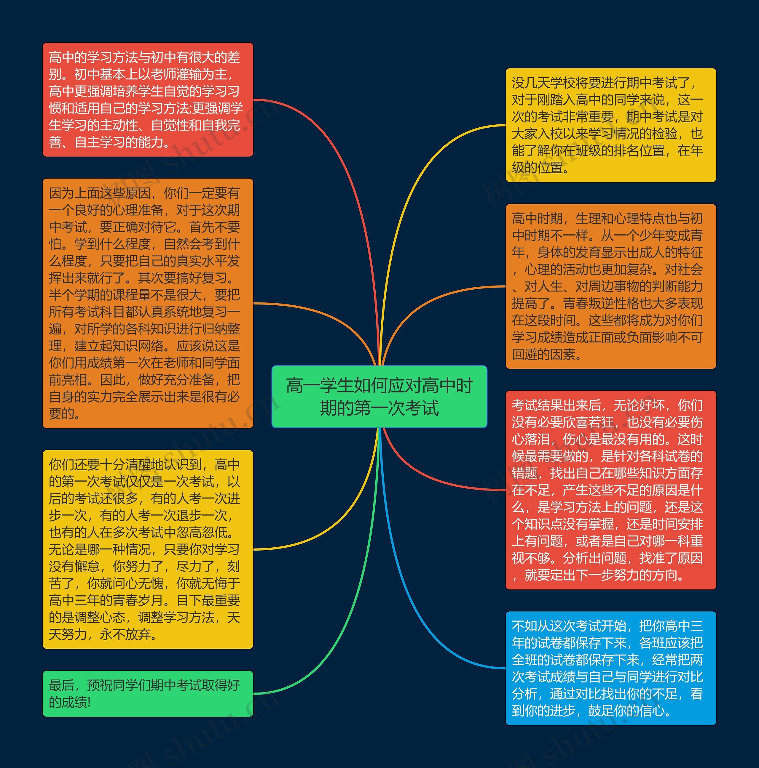 高一学生如何应对高中时期的第一次考试思维导图