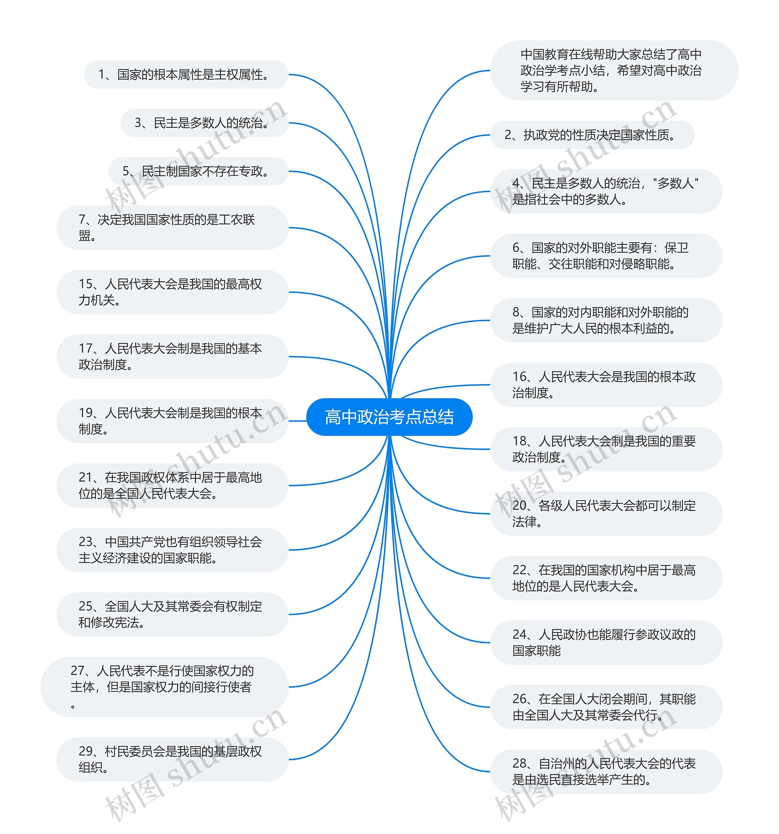 高中政治考点总结思维导图