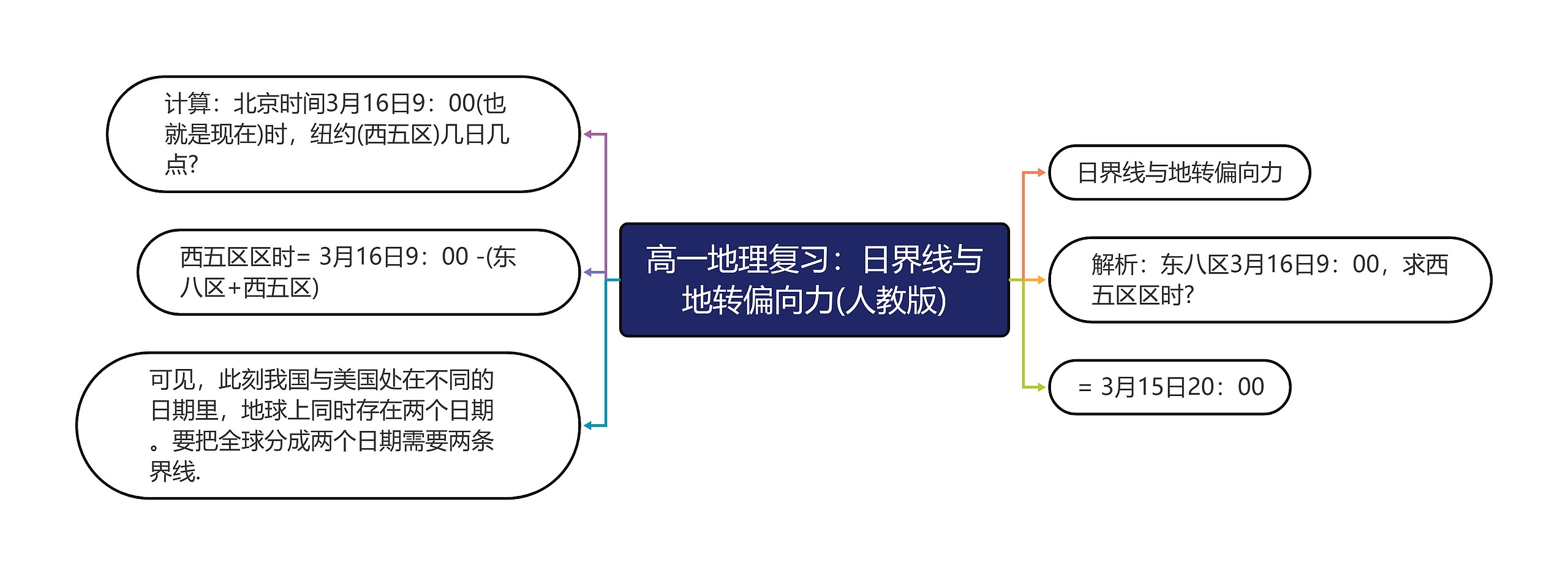 高一地理复习：日界线与地转偏向力(人教版)