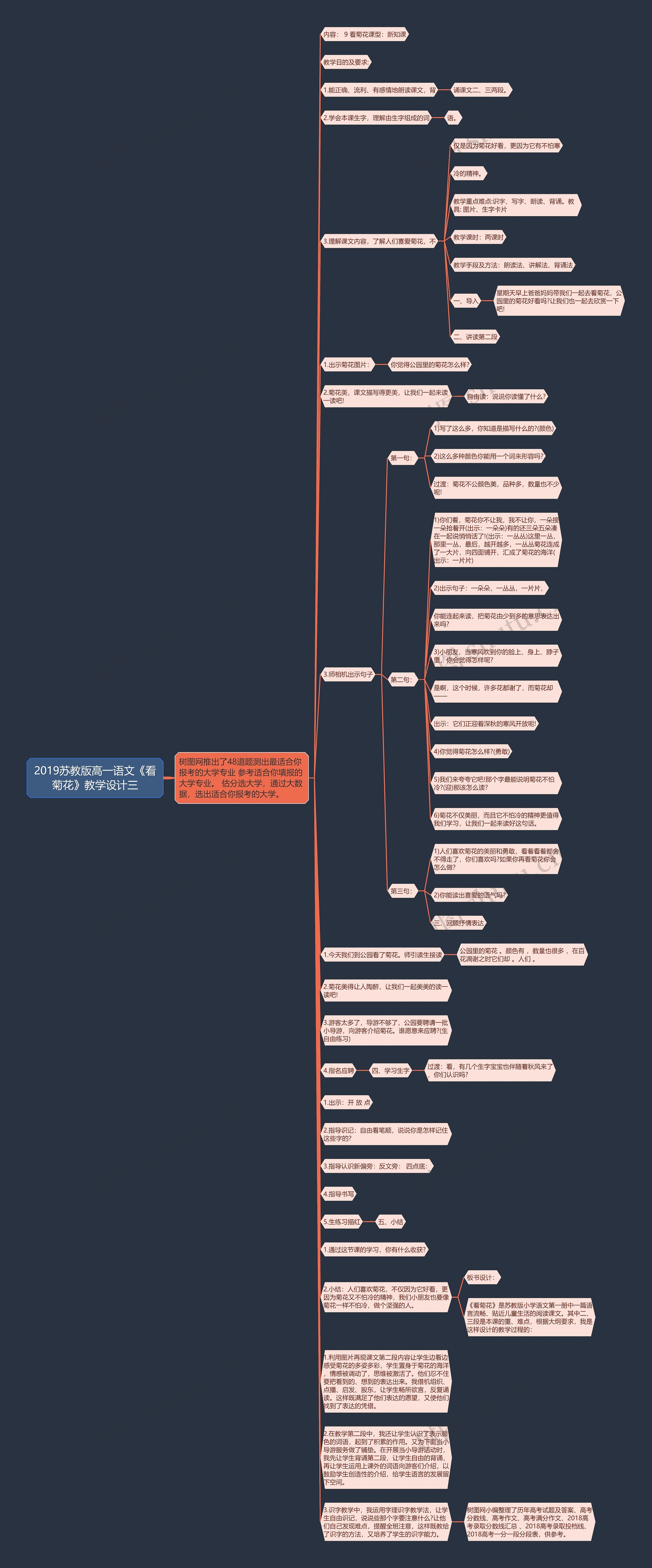 2019苏教版高一语文《看菊花》教学设计三思维导图