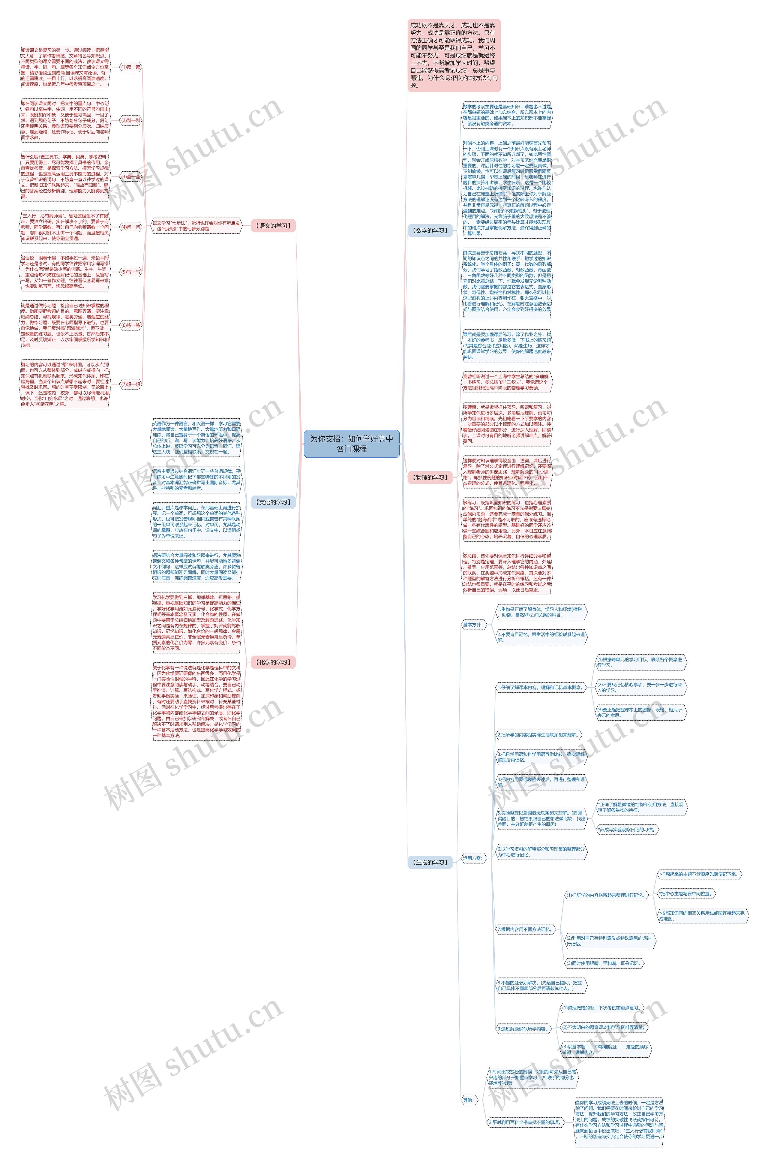 为你支招：如何学好高中各门课程思维导图