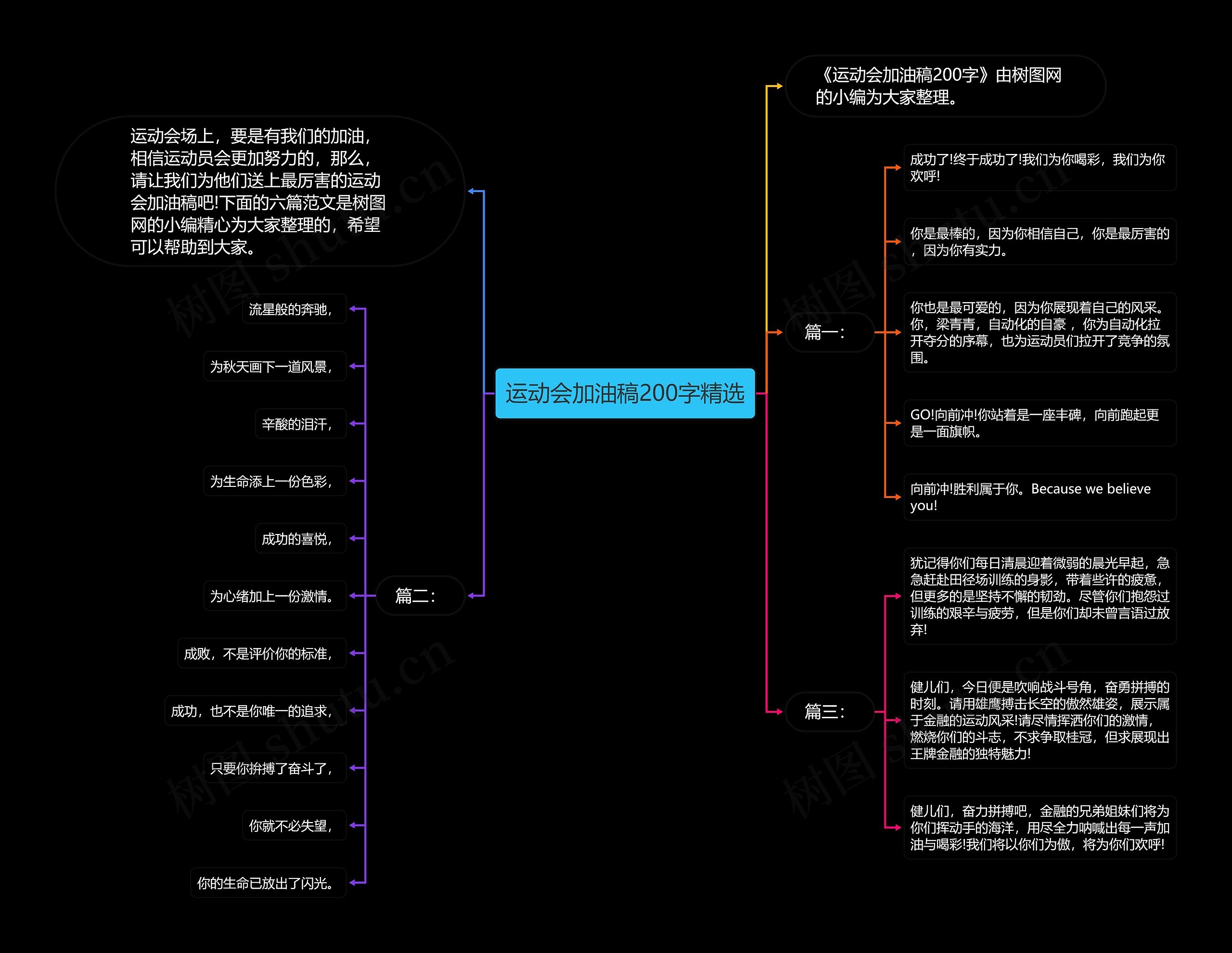 运动会加油稿200字精选思维导图