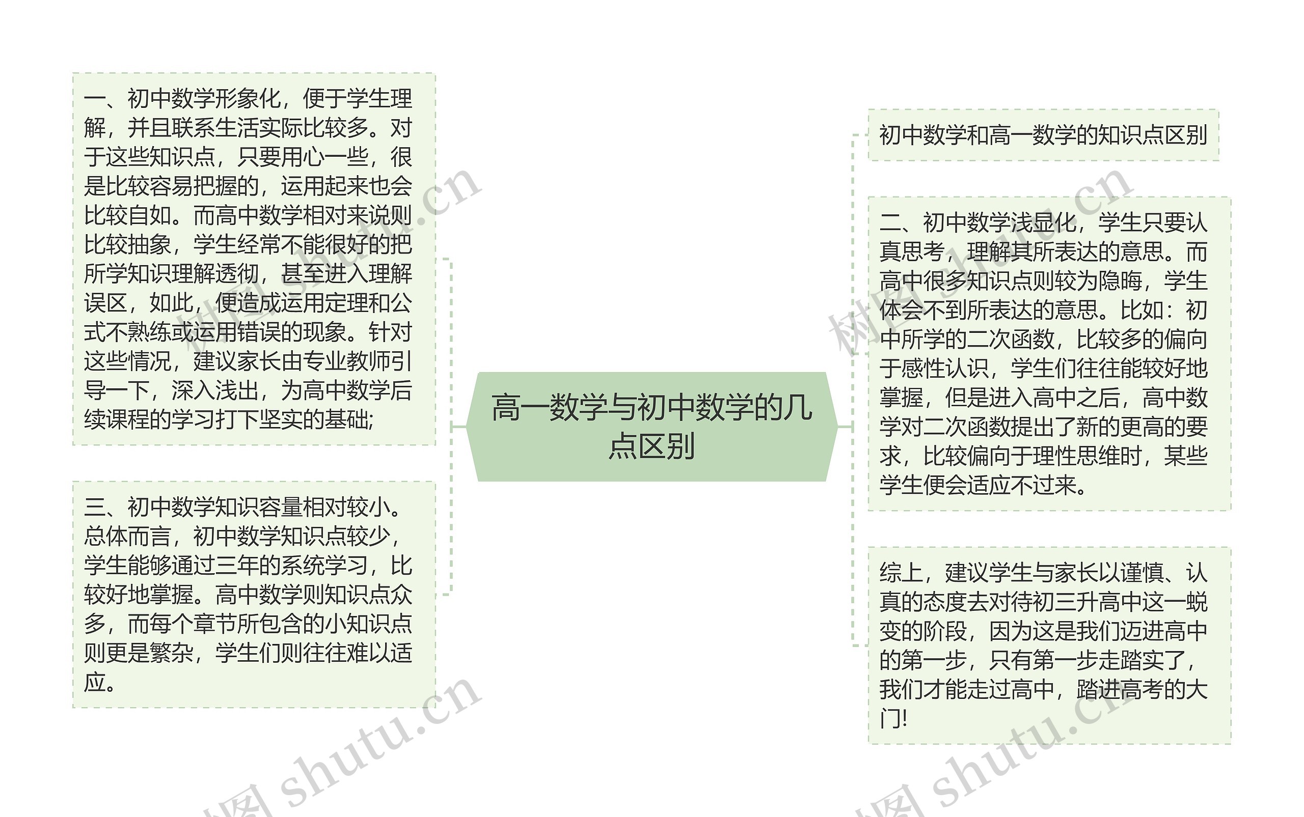 高一数学与初中数学的几点区别思维导图