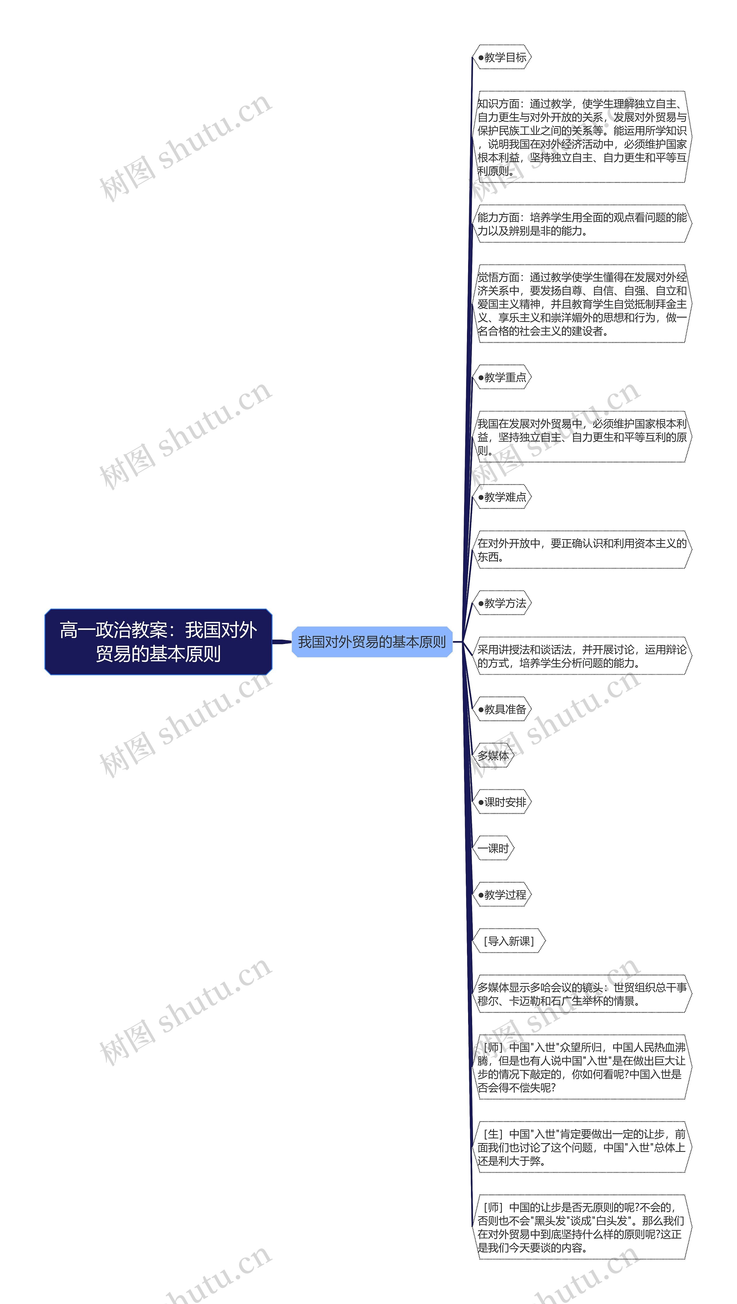 高一政治教案：我国对外贸易的基本原则思维导图