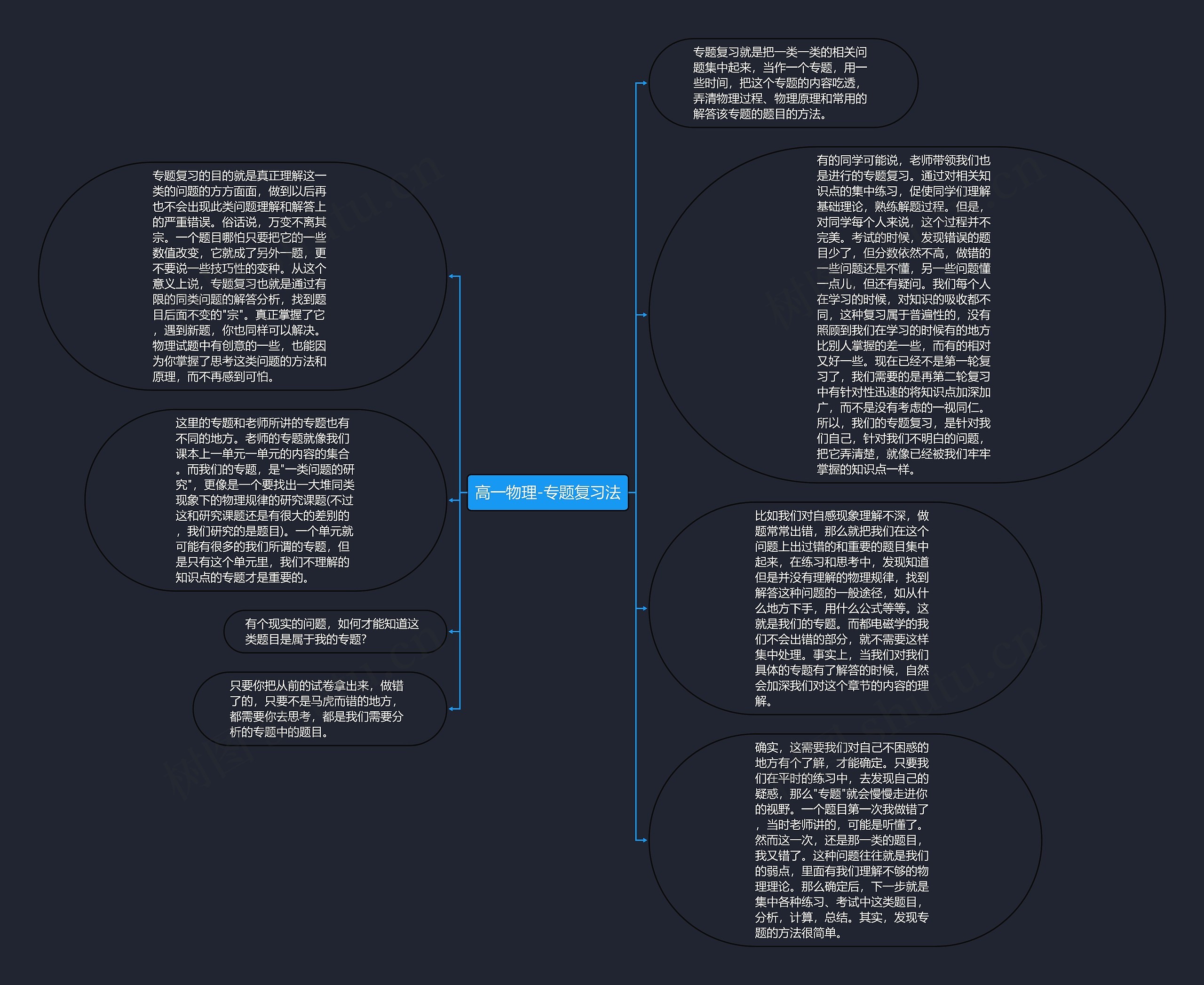 高一物理-专题复习法思维导图