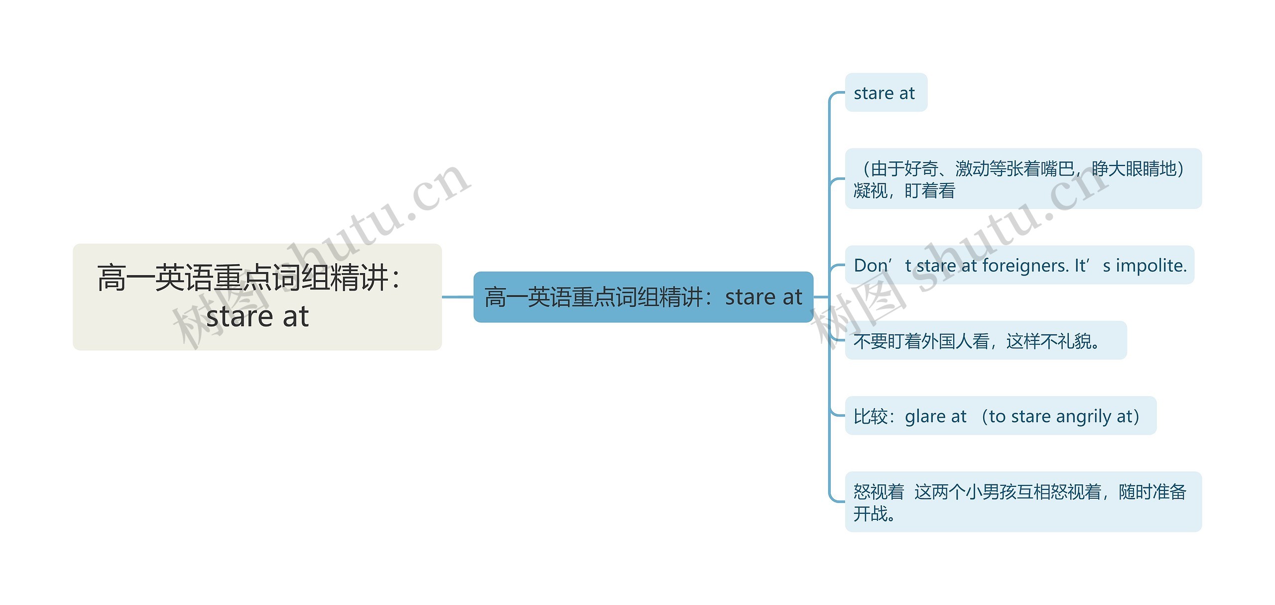 高一英语重点词组精讲：stare at思维导图