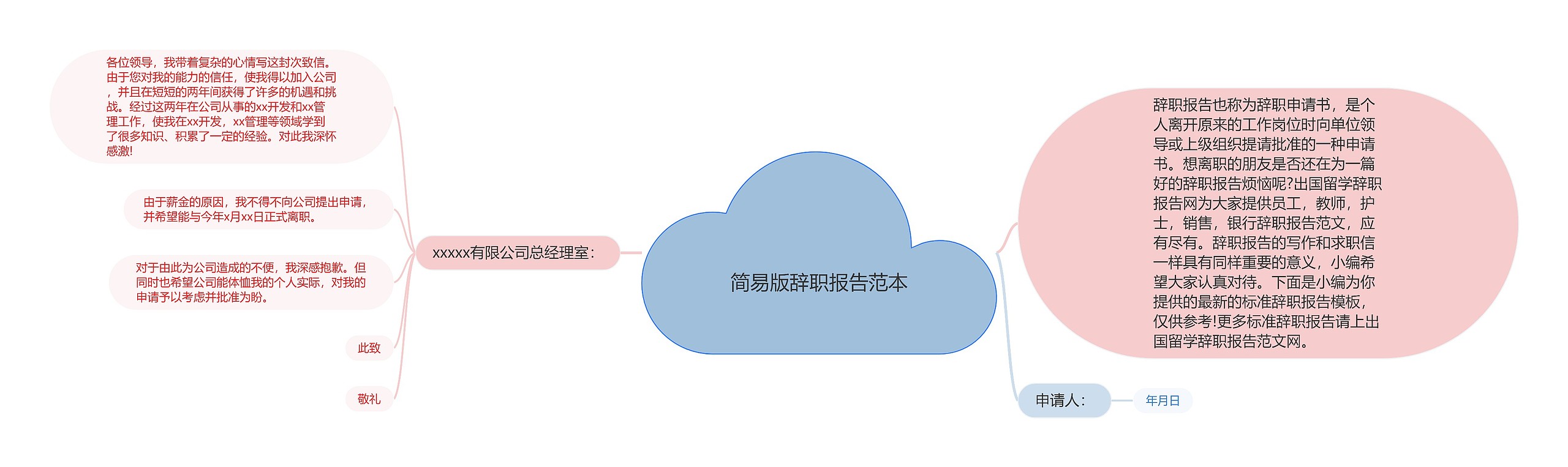 简易版辞职报告范本思维导图