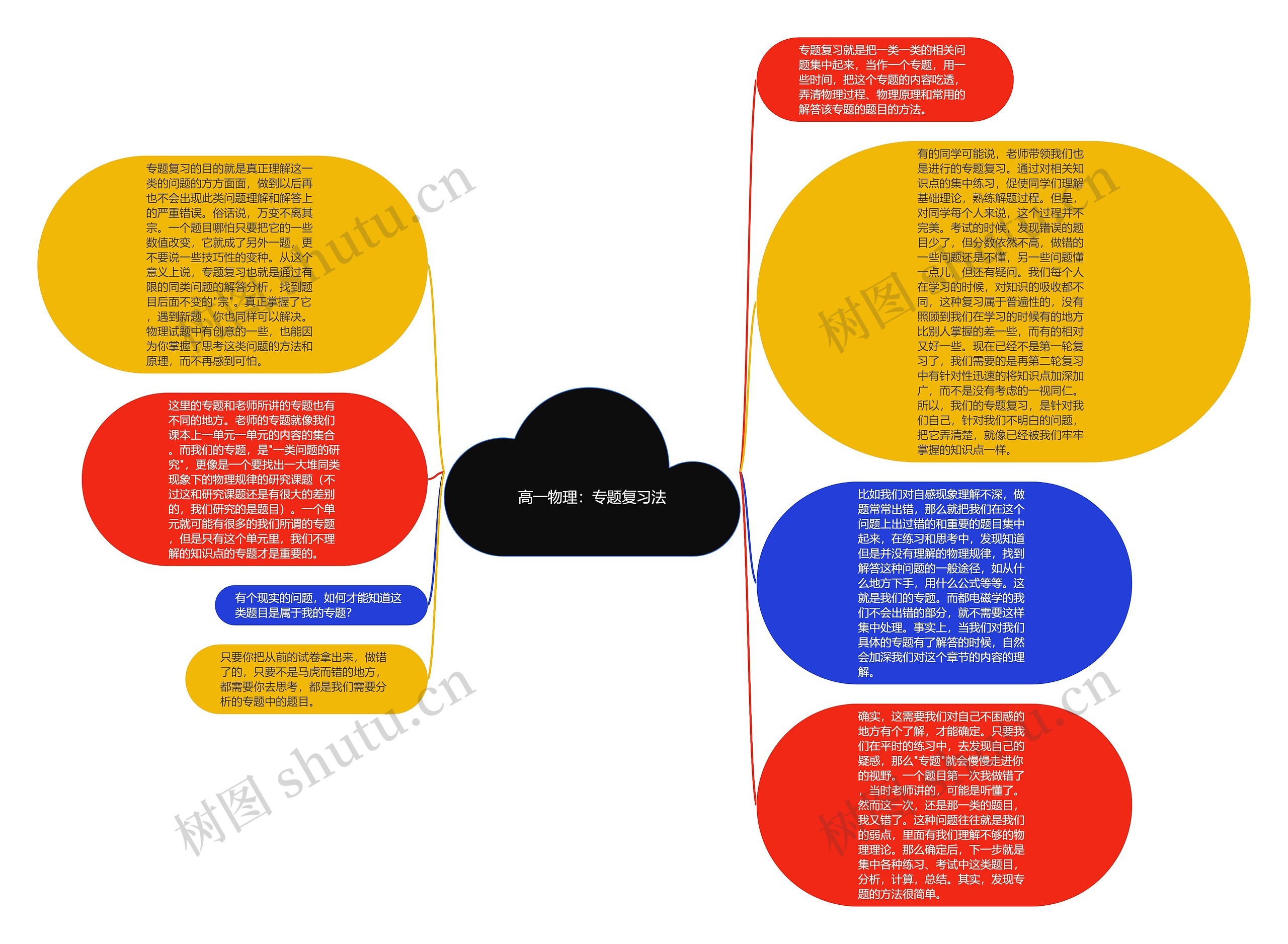 高一物理：专题复习法思维导图