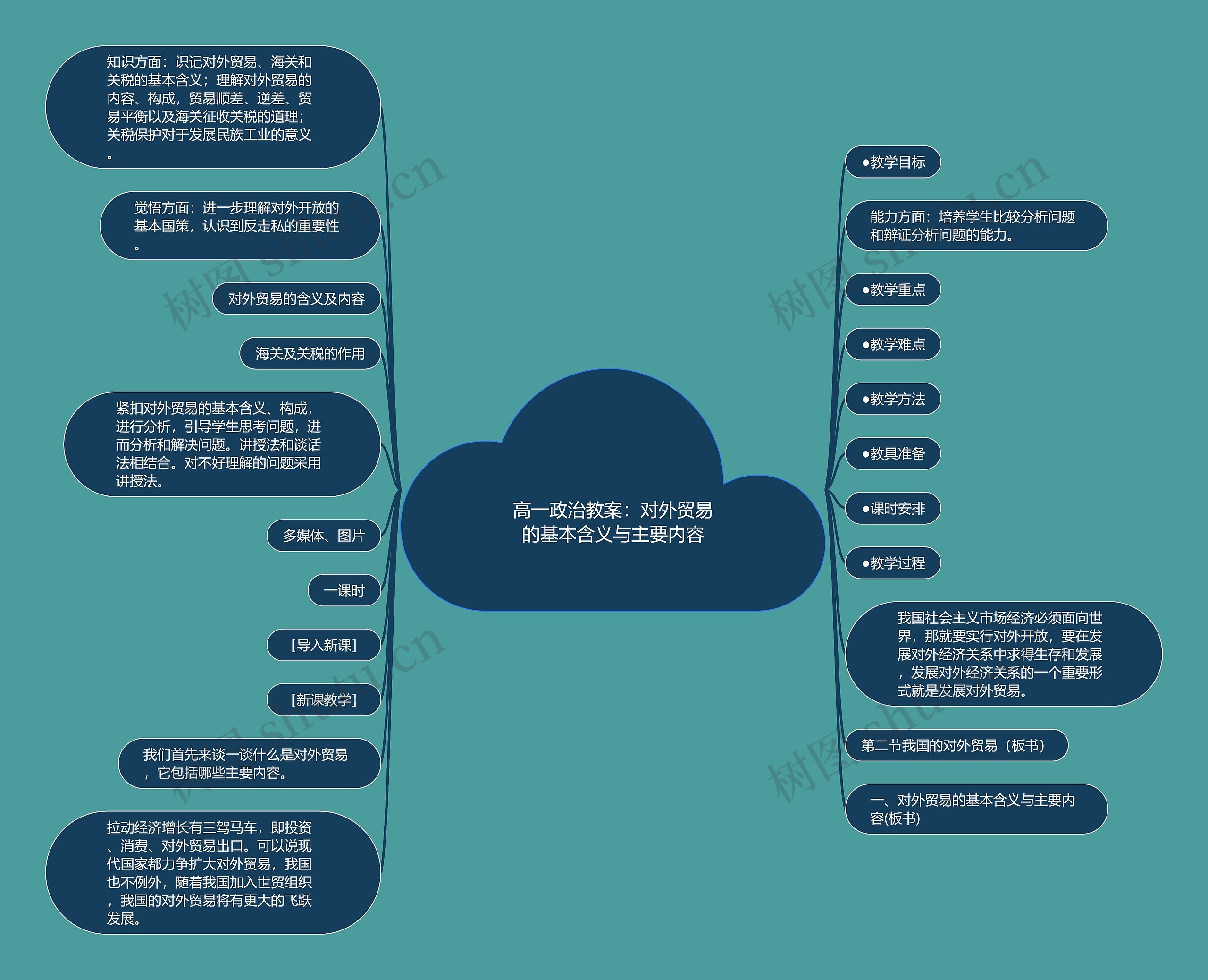 高一政治教案：对外贸易的基本含义与主要内容