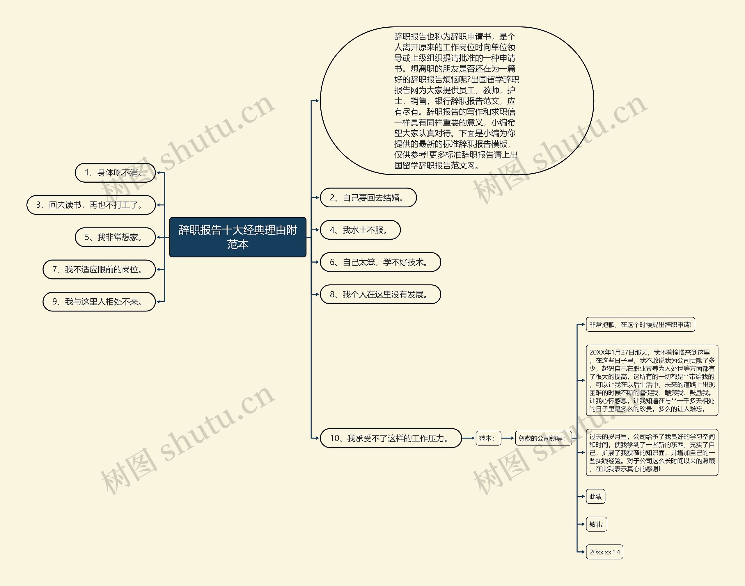 辞职报告十大经典理由附范本思维导图