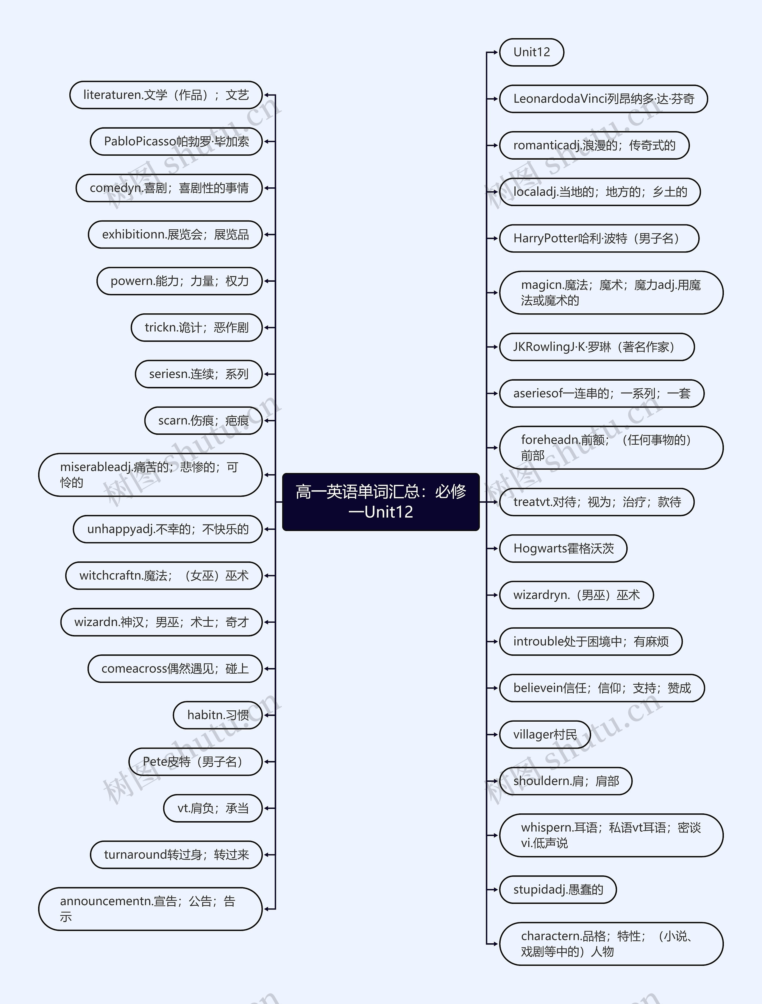 高一英语单词汇总：必修一Unit12思维导图