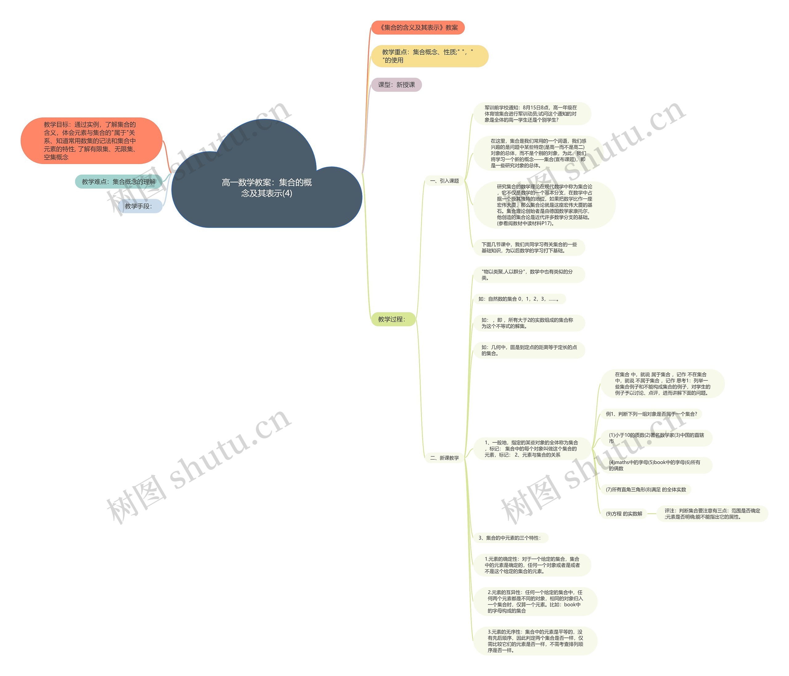 高一数学教案:集合的概念及其表示(4)思维导图高清图 高一数学教案:集合的概念及其表示(4)思维导图