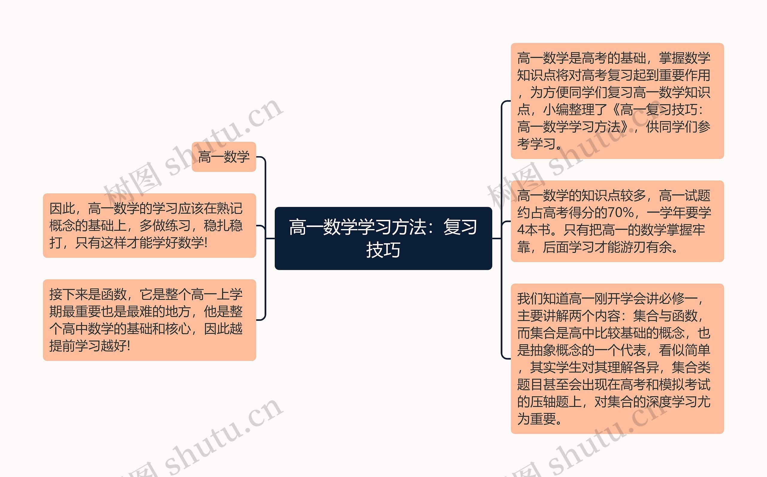 高一数学学习方法：复习技巧思维导图