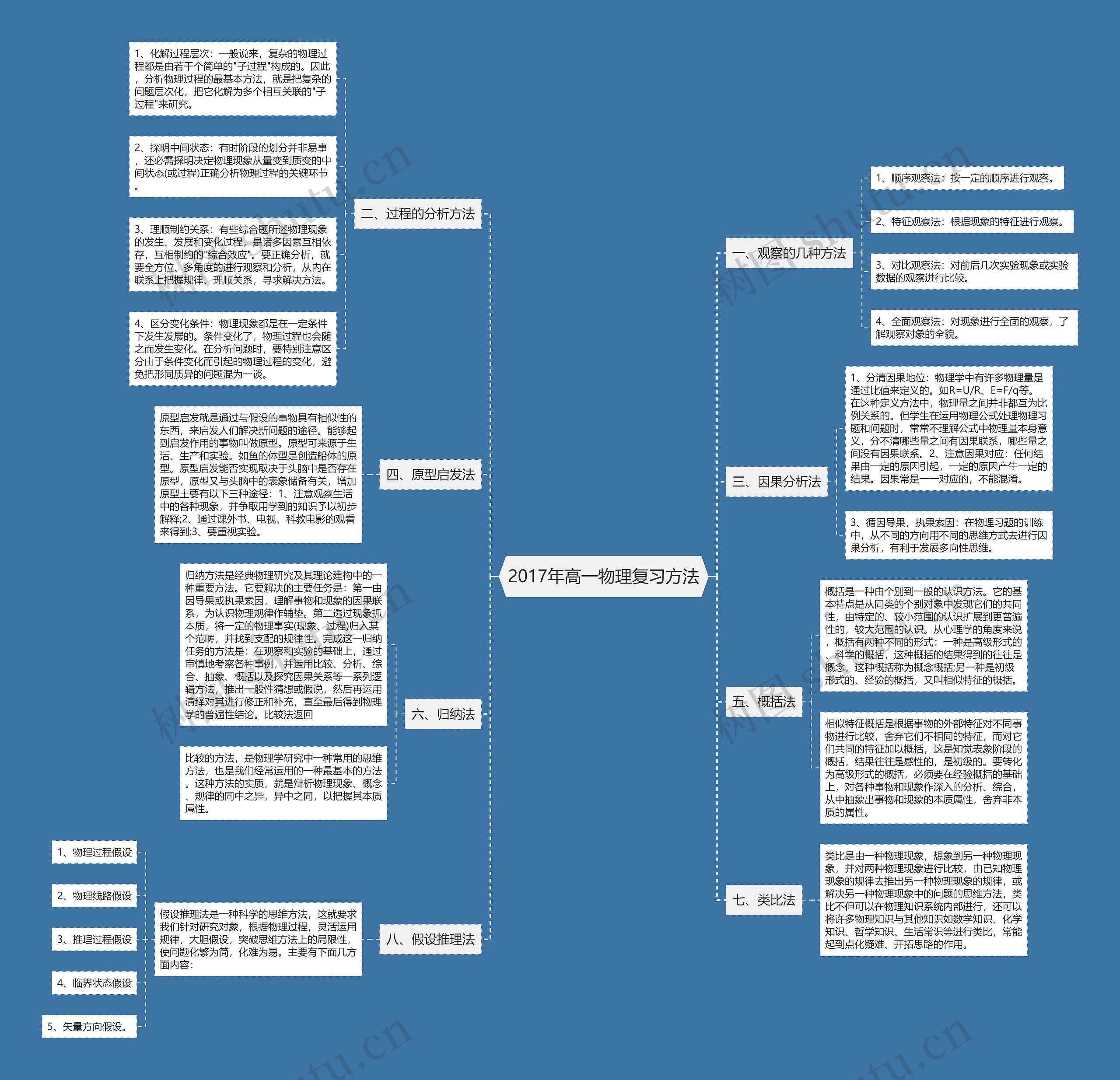 2017年高一物理复习方法思维导图