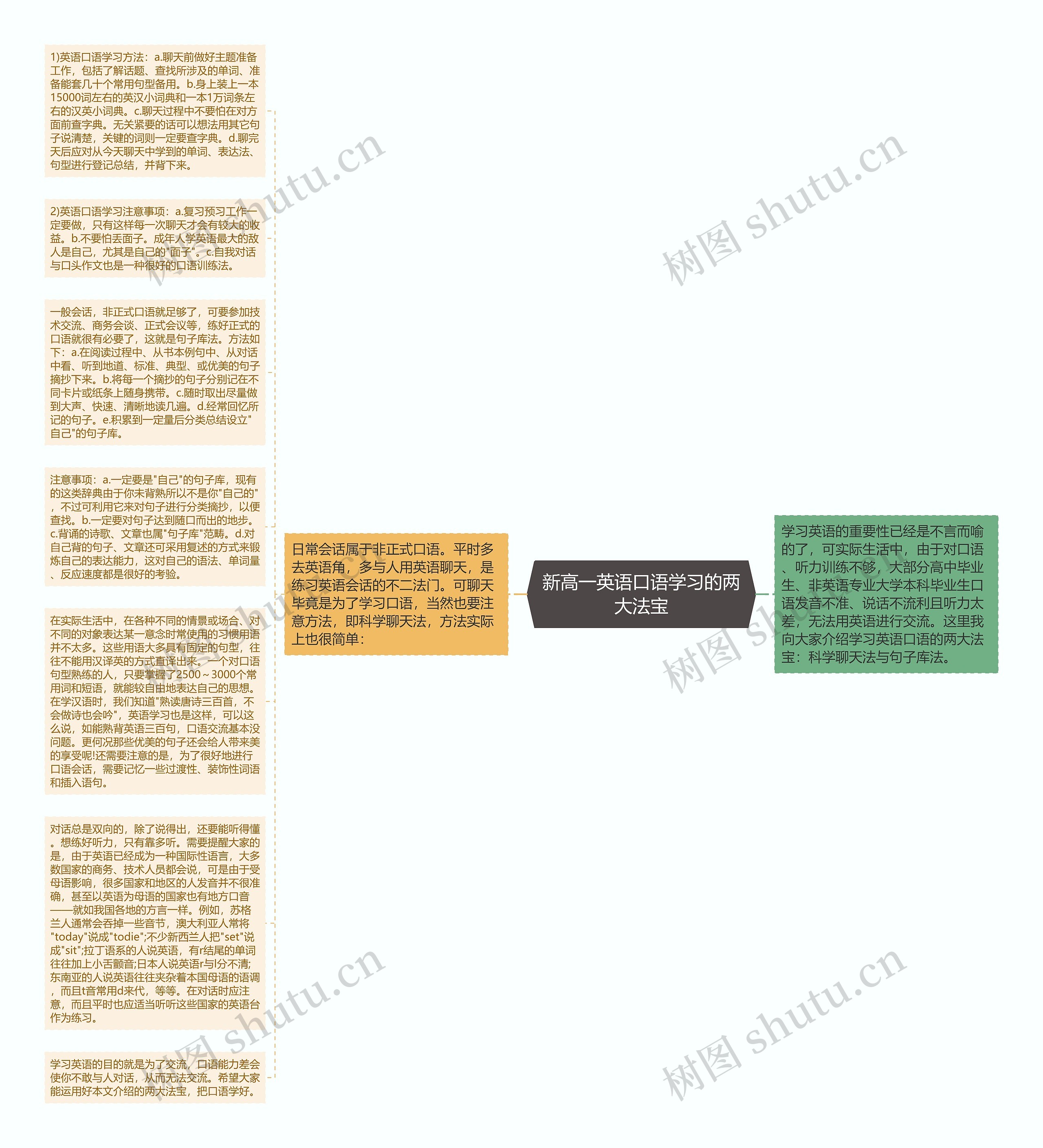 新高一英语口语学习的两大法宝思维导图