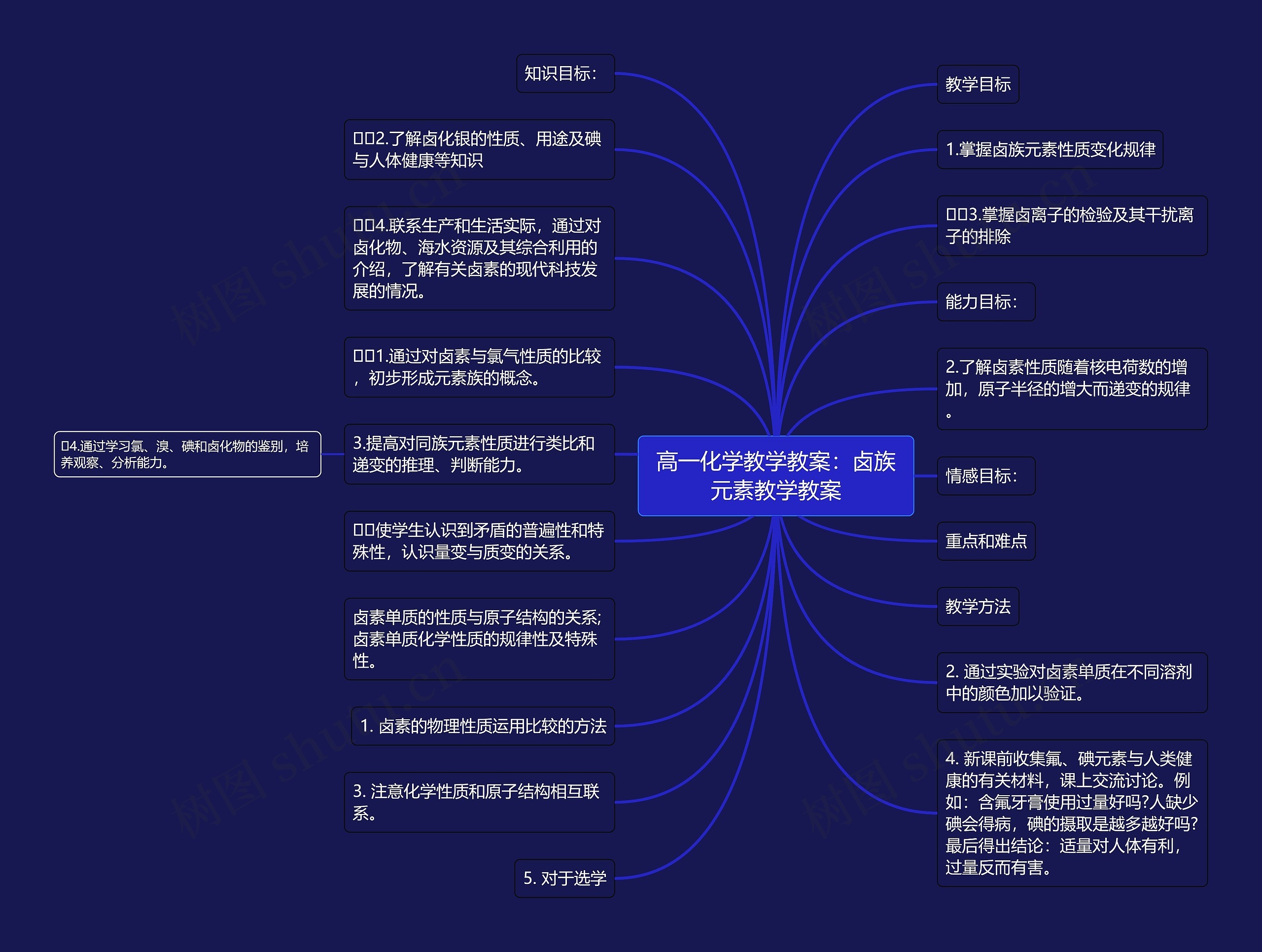 高一化学教学教案：卤族元素教学教案思维导图