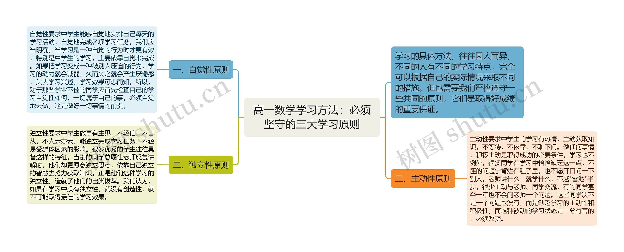 高一数学学习方法：必须坚守的三大学习原则思维导图