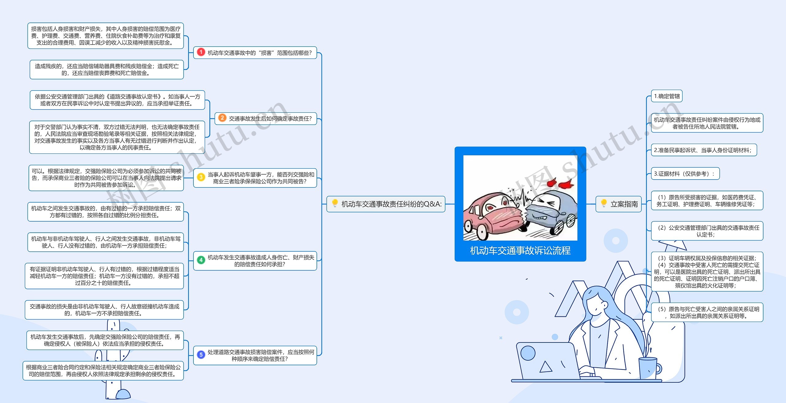 机动车交通事故诉讼流程思维导图高清图 机动车交通事故诉讼流程思维导图
