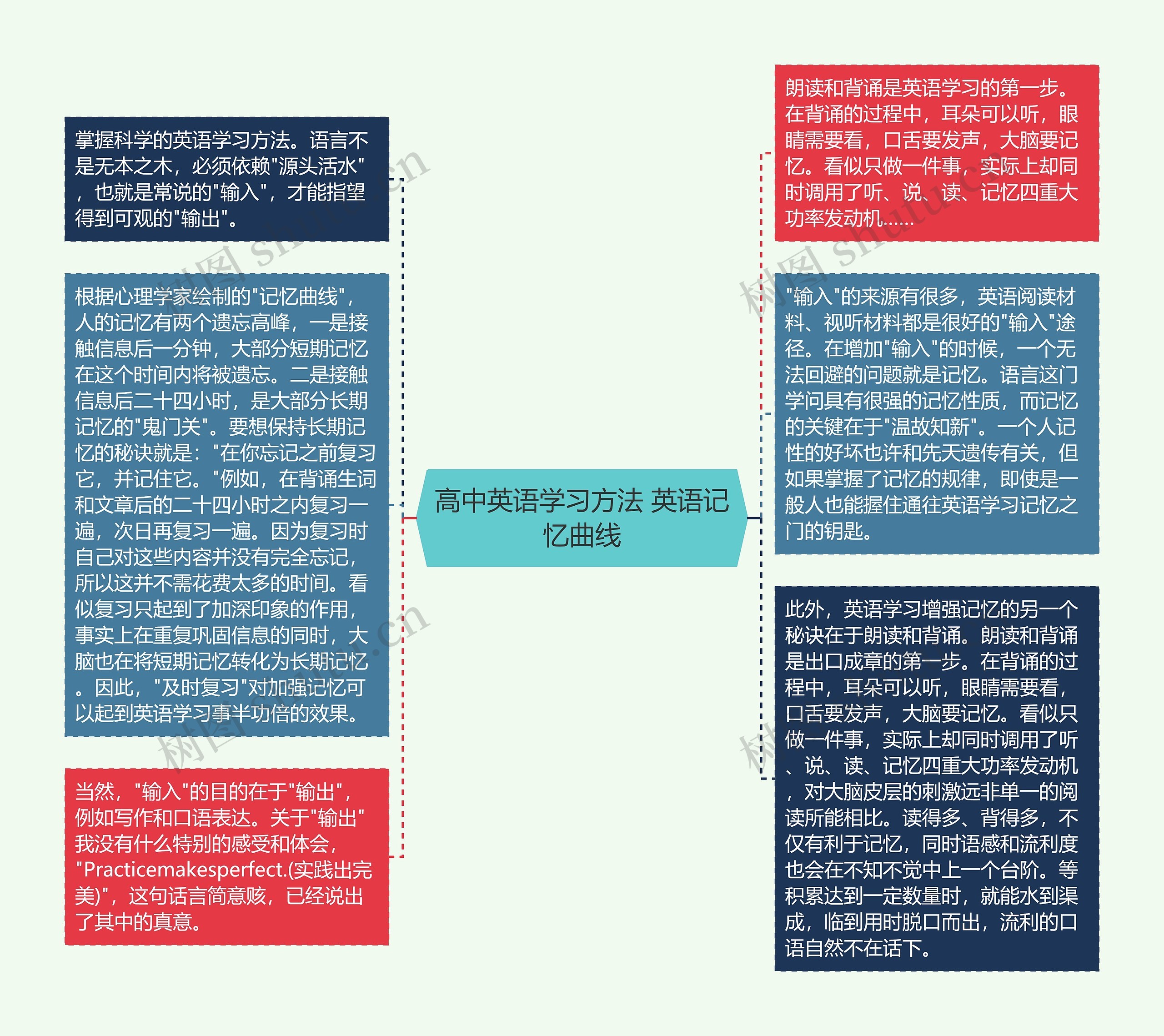 高中英语学习方法 英语记忆曲线