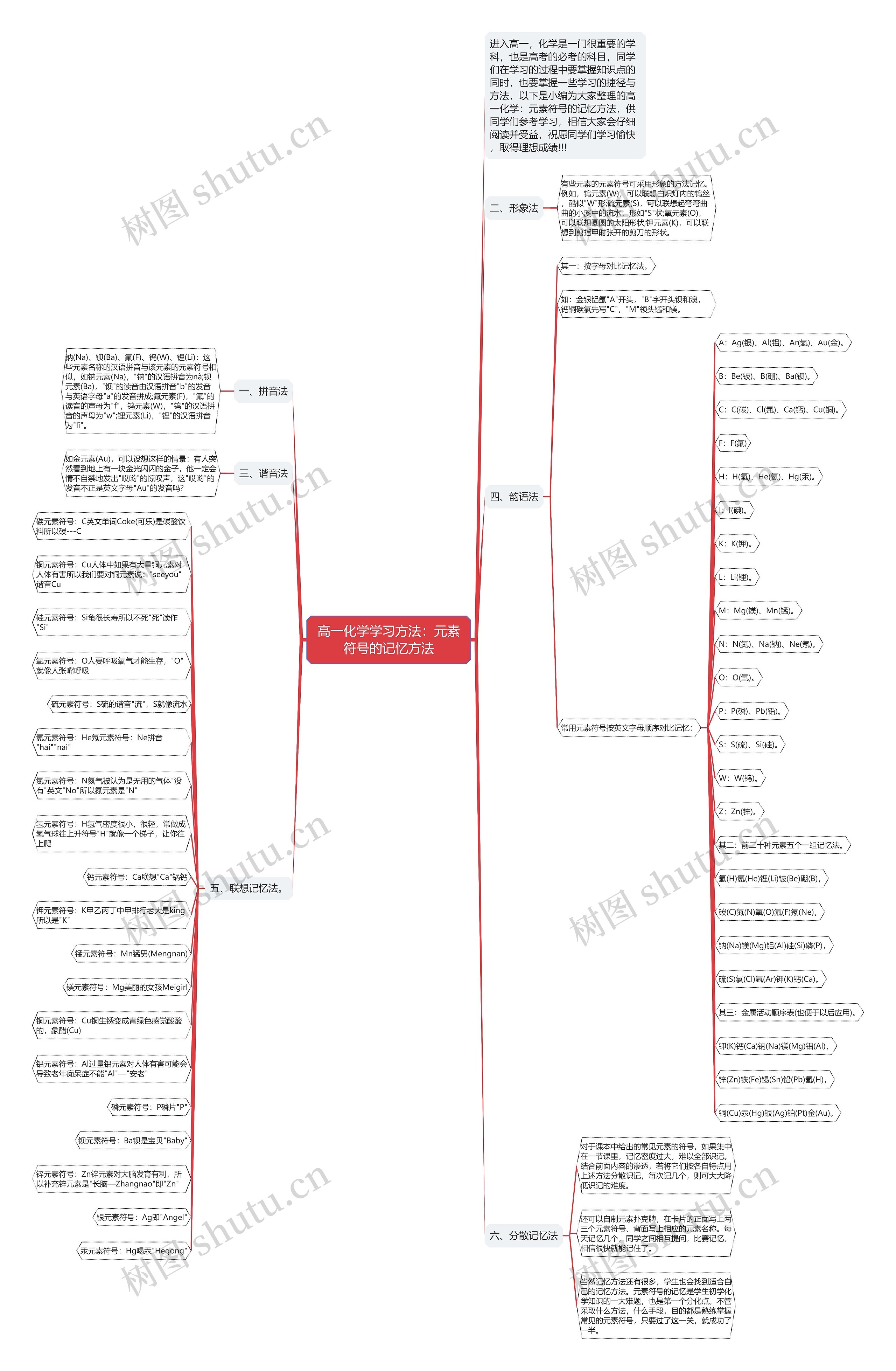 高一化学学习方法：元素符号的记忆方法思维导图
