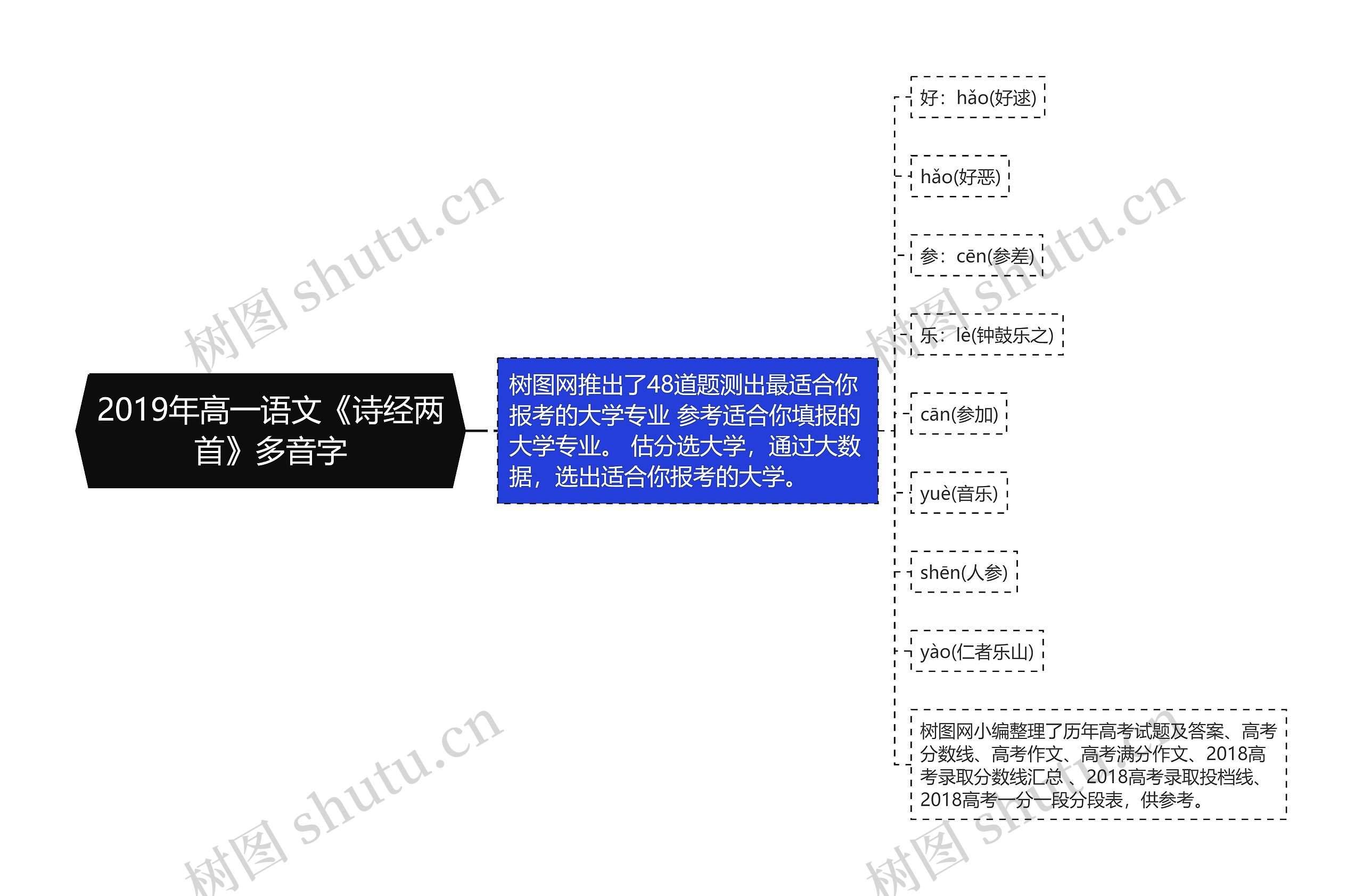 2019年高一语文《诗经两首》多音字思维导图